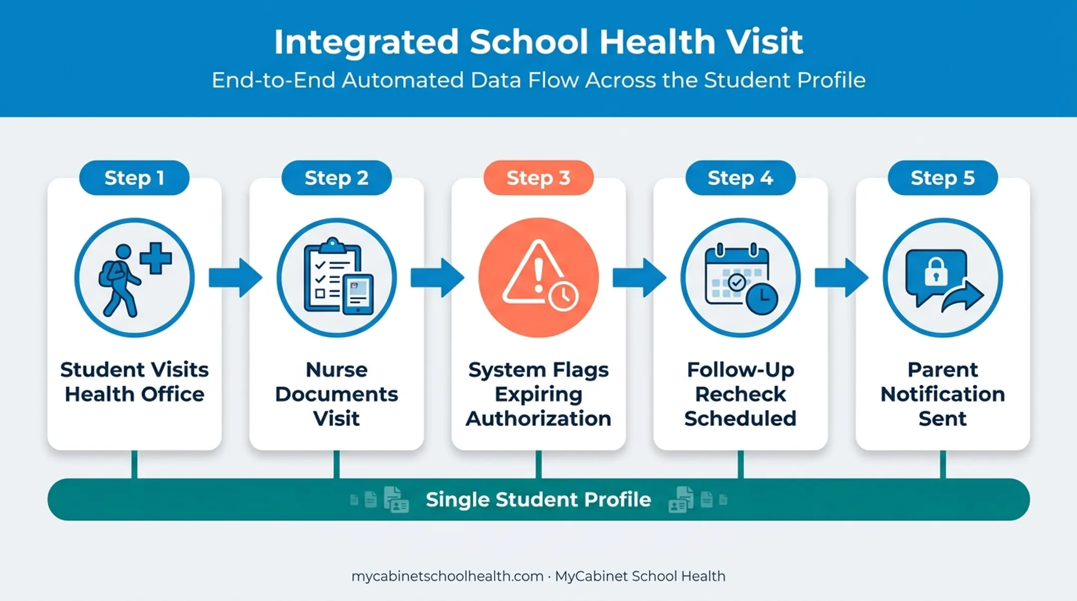 Integrated school health visit workflow from documentation to parent notification