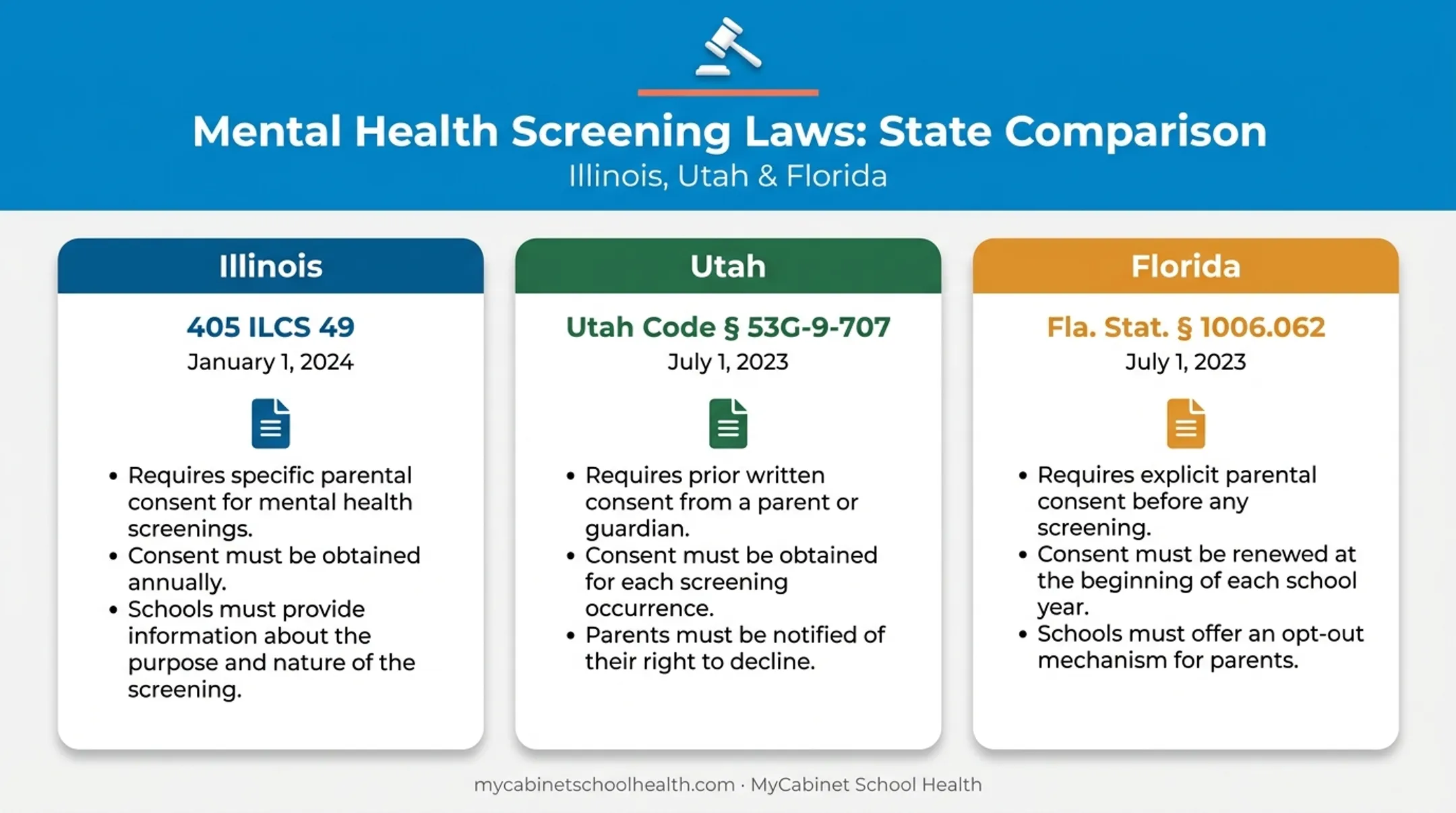 State-by-state comparison of mental health screening consent law requirements