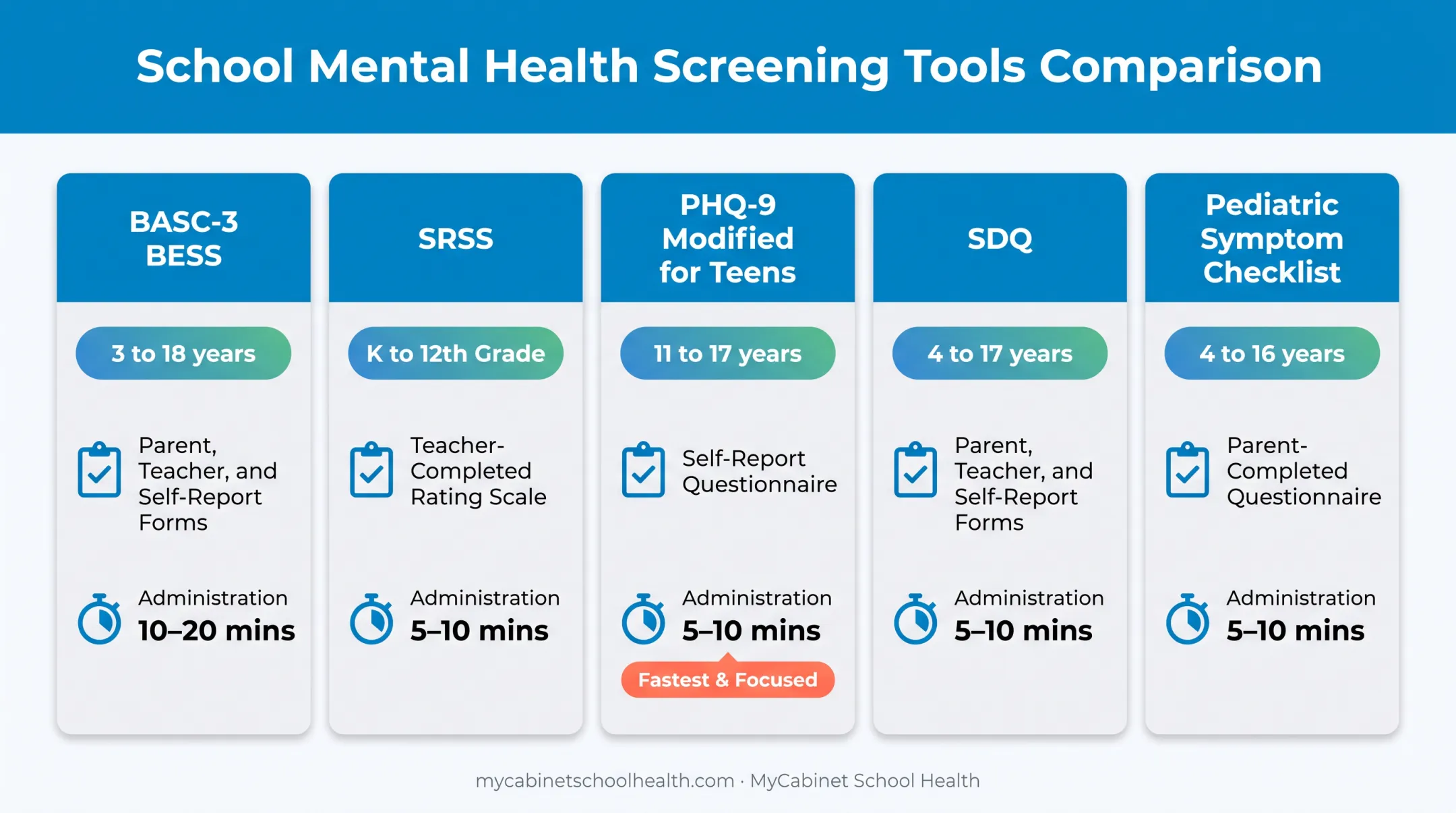 Comparison of five common school mental health screening tools by age and time