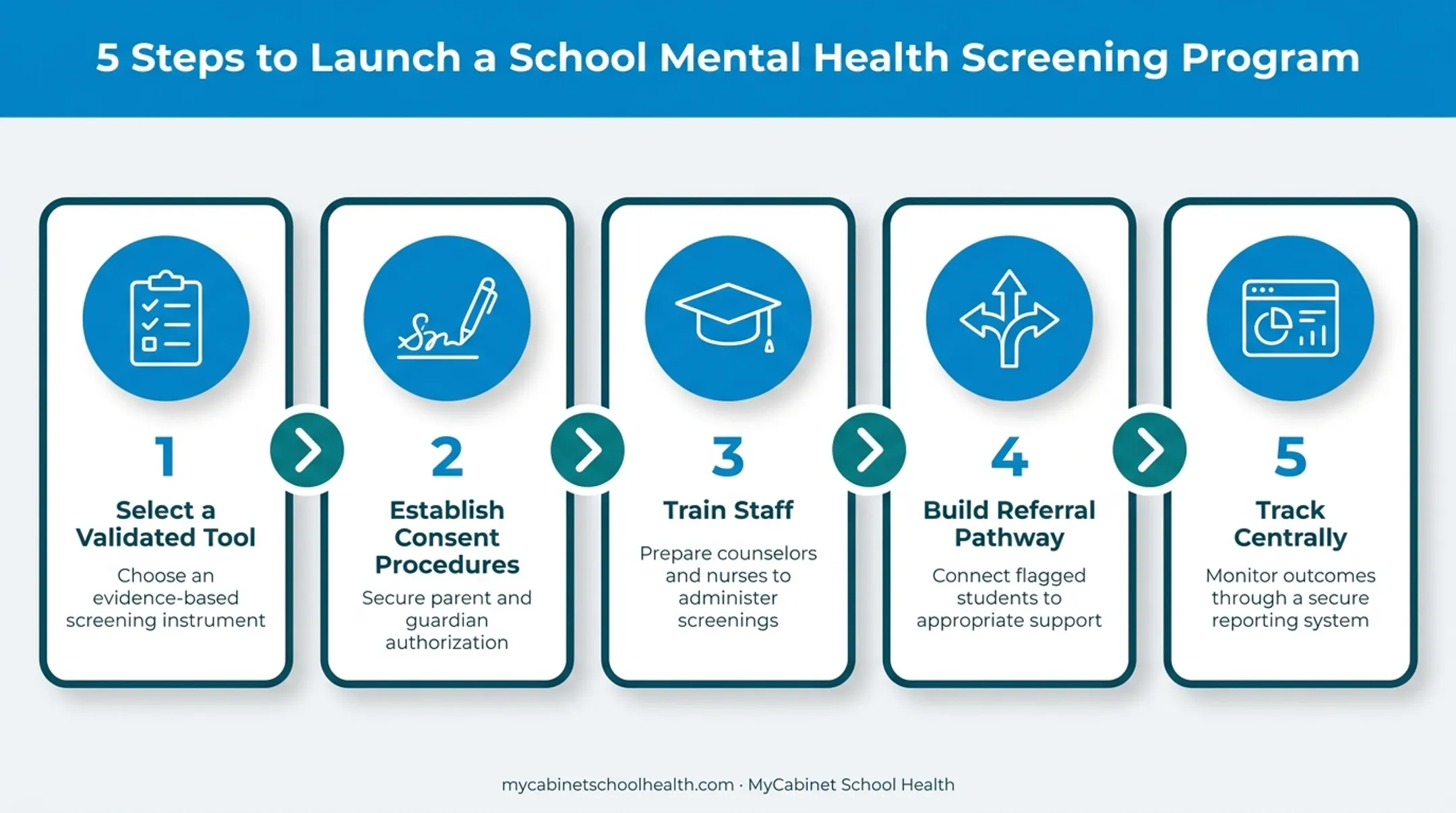 5-step process for implementing a responsible school mental health screening program