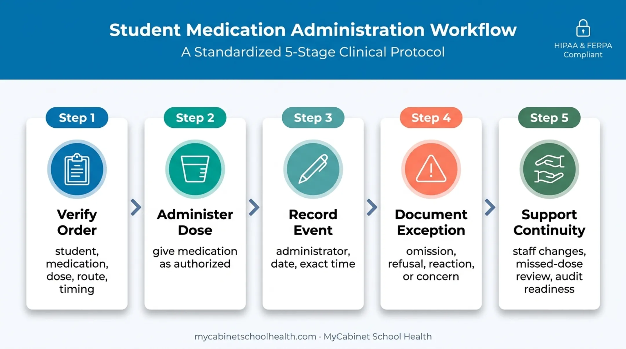 School MAR documentation workflow from medication order to audit readiness