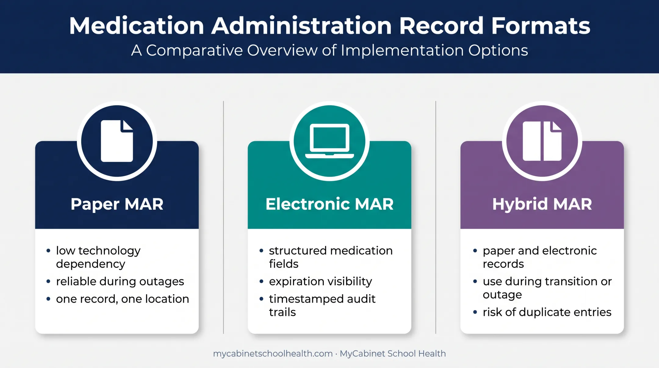 Paper electronic and hybrid school MAR format comparison infographic