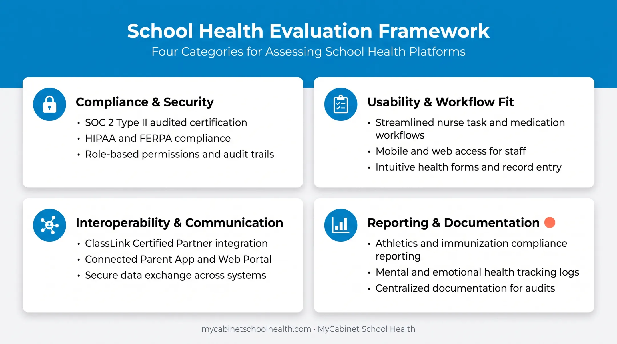 Key EMR evaluation criteria across compliance usability and interoperability categories