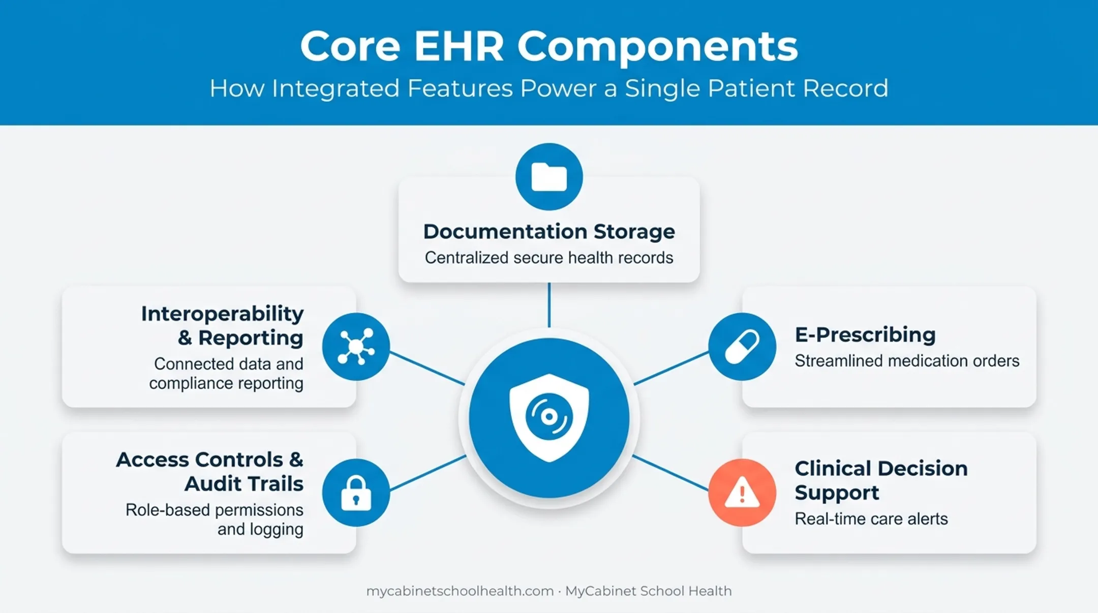 Core EHR features workflow from documentation to interoperability and reporting