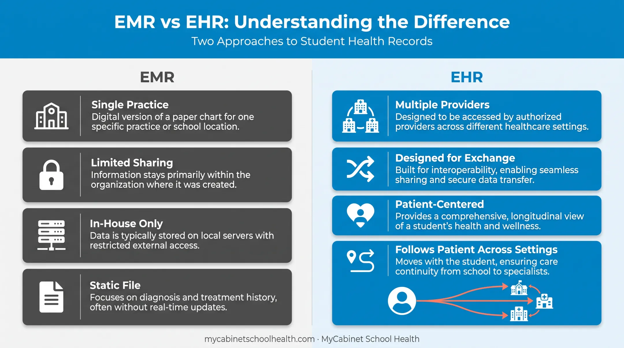 EHR versus EMR comparison chart showing scope and shareability differences