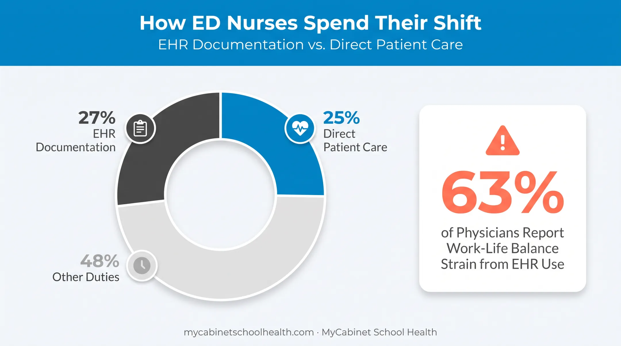 Nurse shift time breakdown between EHR documentation and direct patient care
