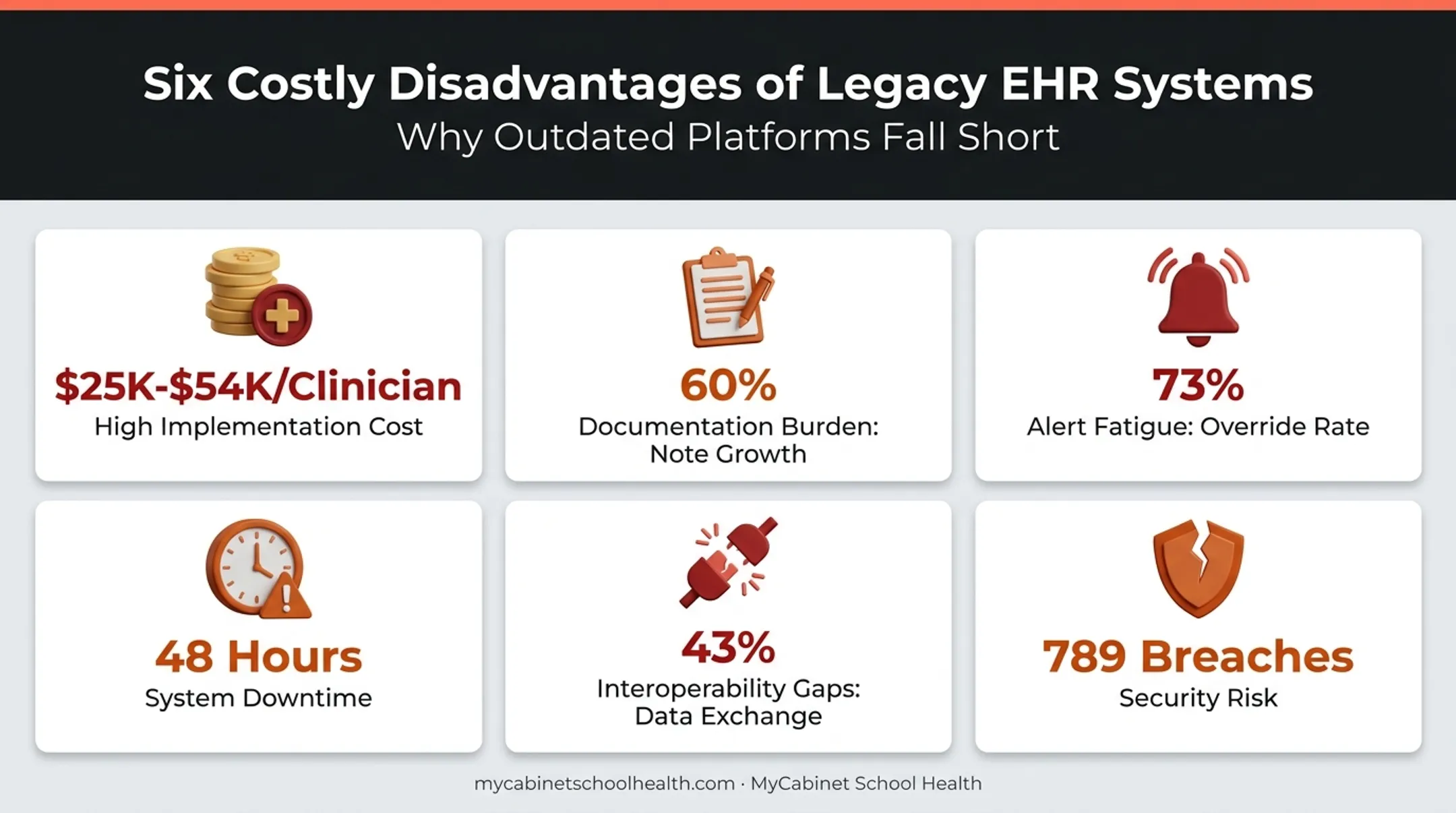 Six major EHR disadvantages including cost alerts downtime and security risks