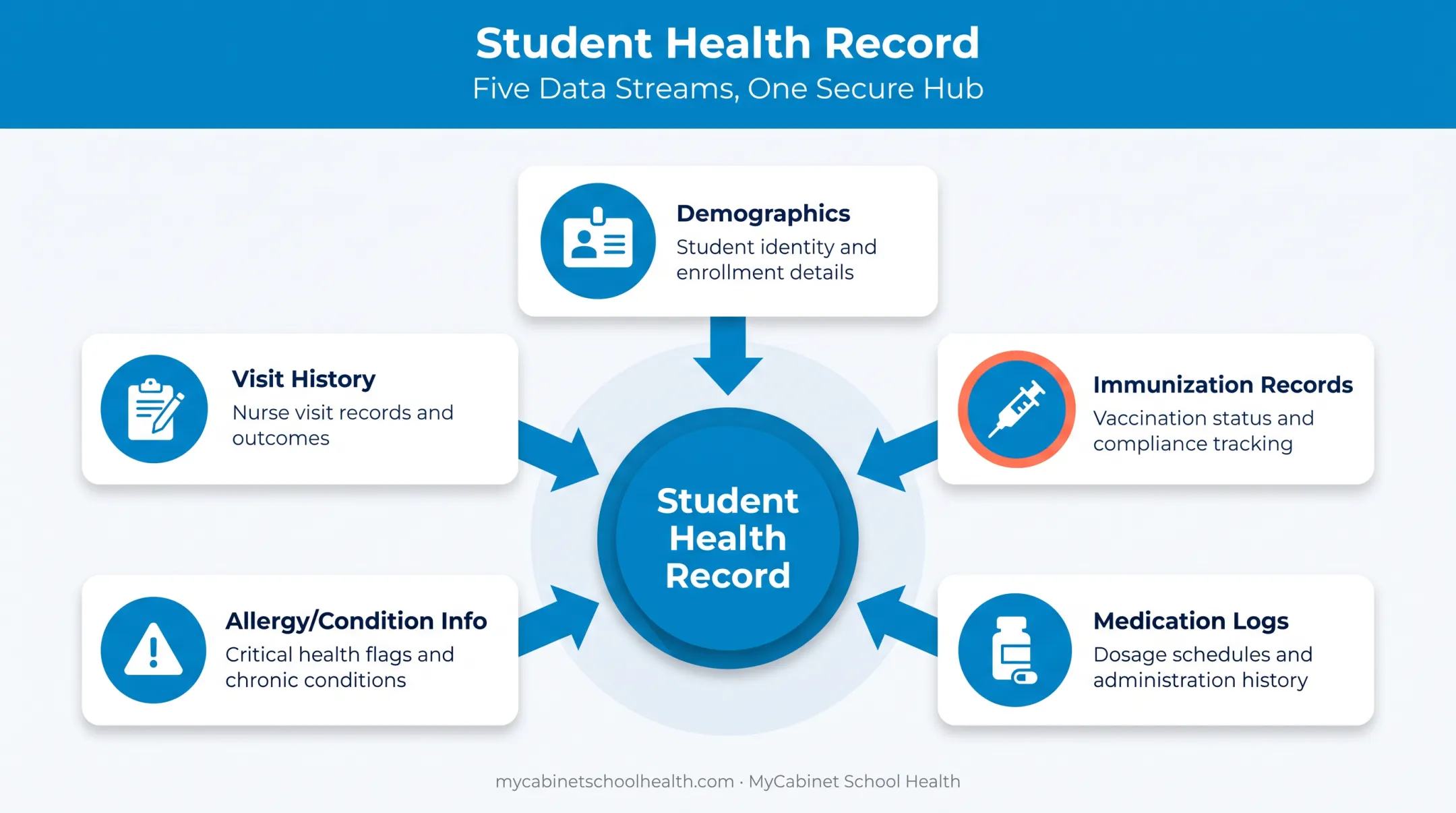 Connected school health record data categories flowing into student profile