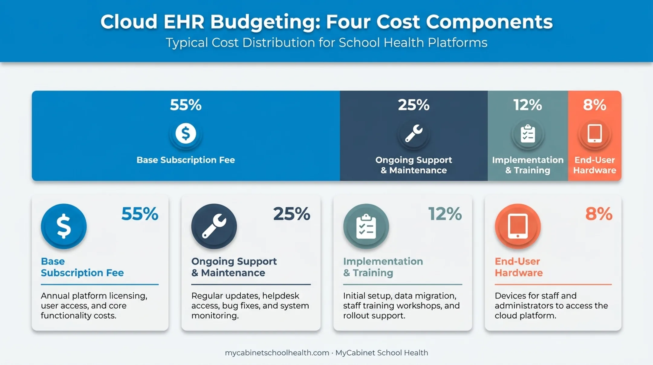 Cloud EHR total cost of ownership breakdown by budget category