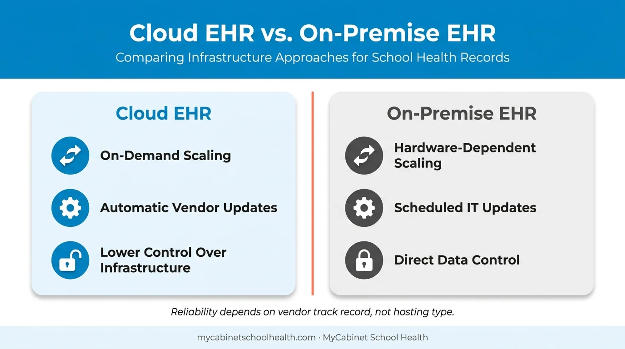 Cloud EHR versus on-premise EHR key differences comparison chart