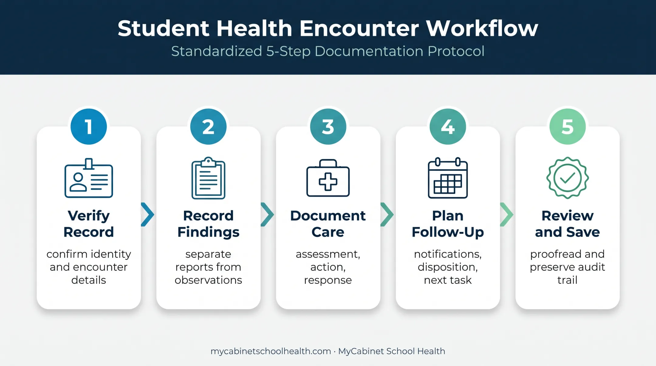Five-step school nurse encounter charting workflow from verification to review
