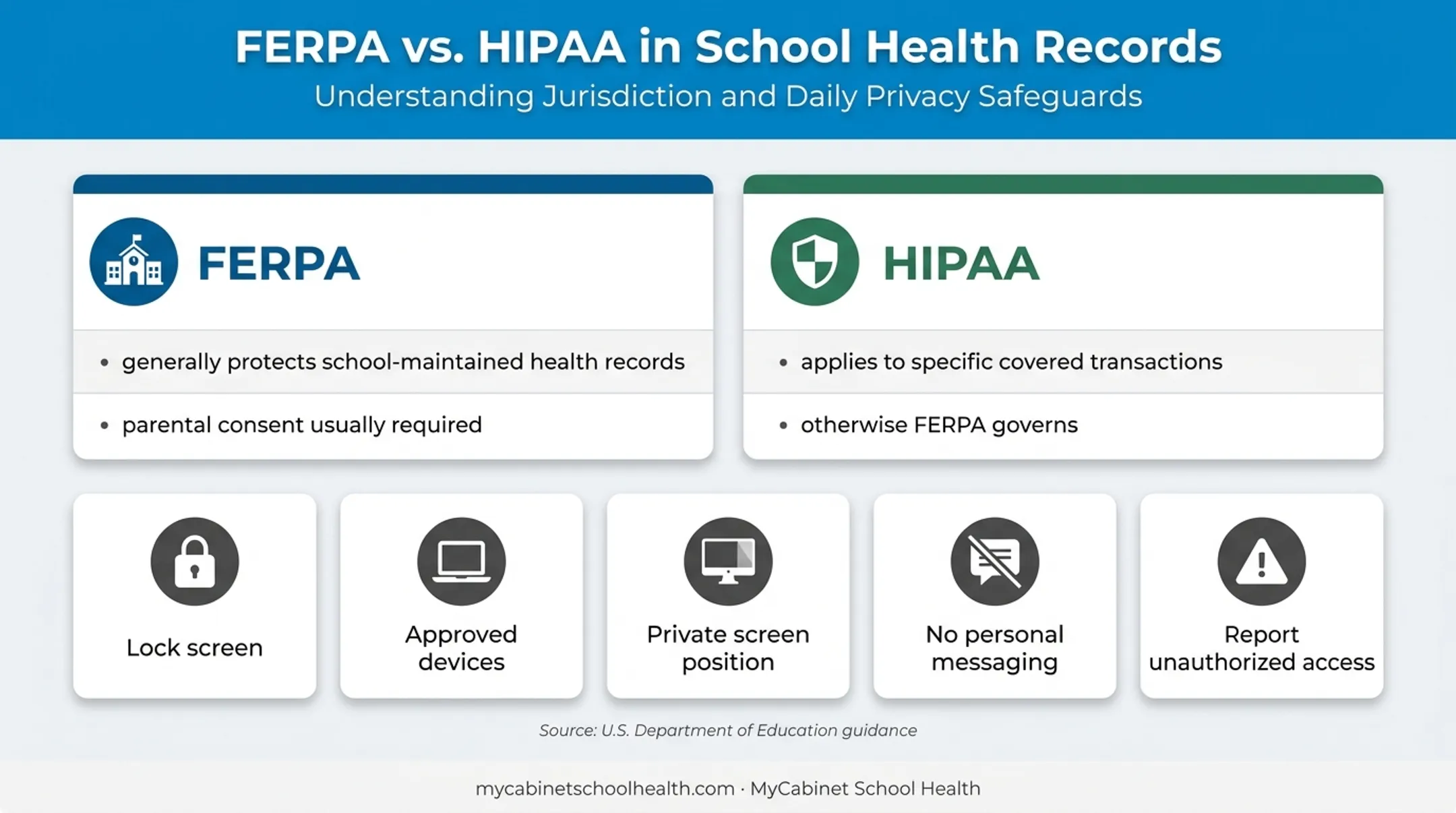 FERPA and HIPAA school health privacy safeguards comparison infographic