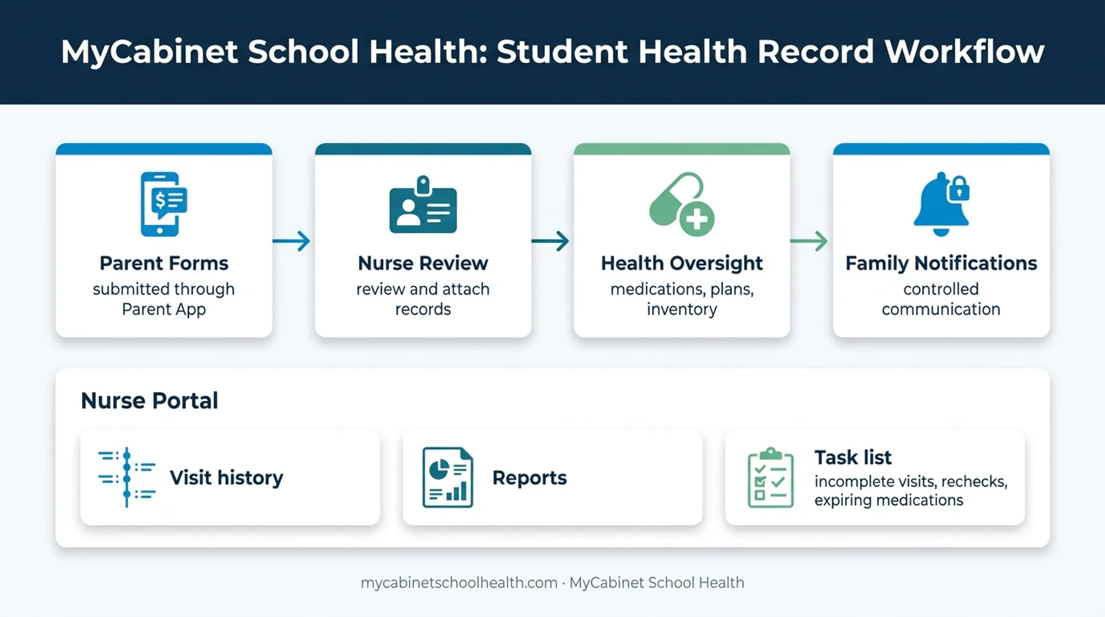 MyCabinet School Health connected documentation workflow for districts