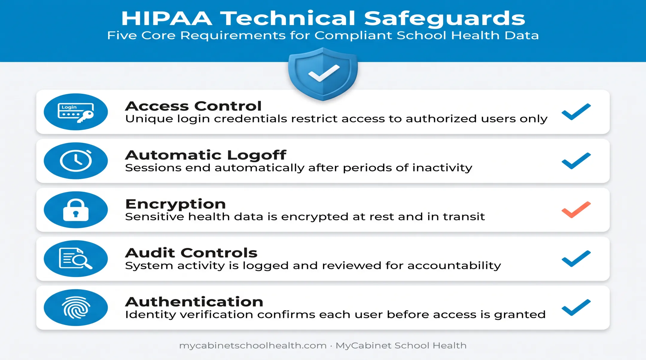 HIPAA technical safeguards checklist for school health EHR systems