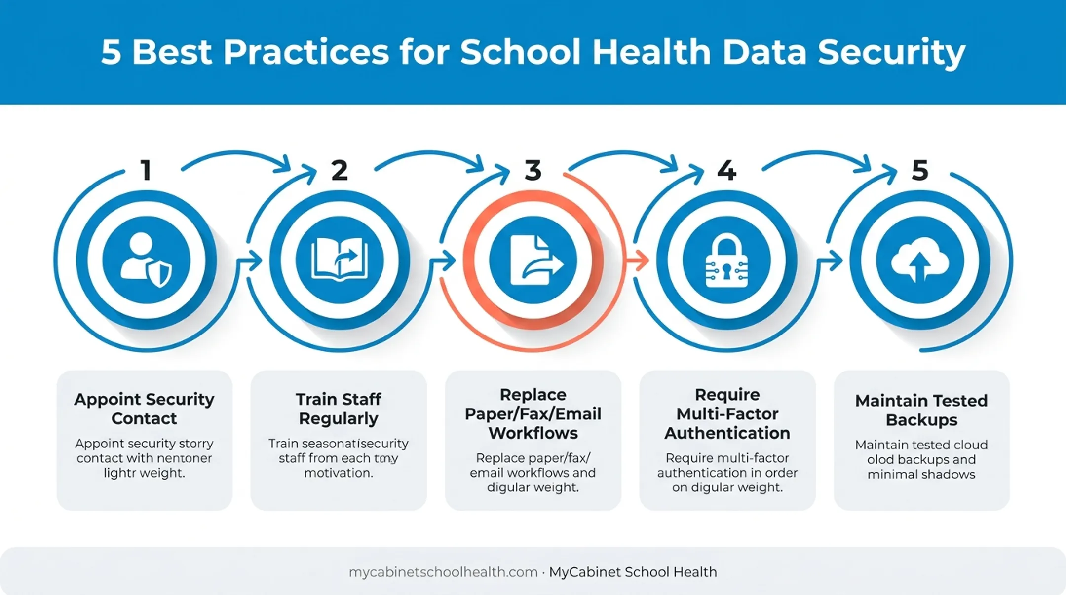 Five best practices for reducing school health data security risk