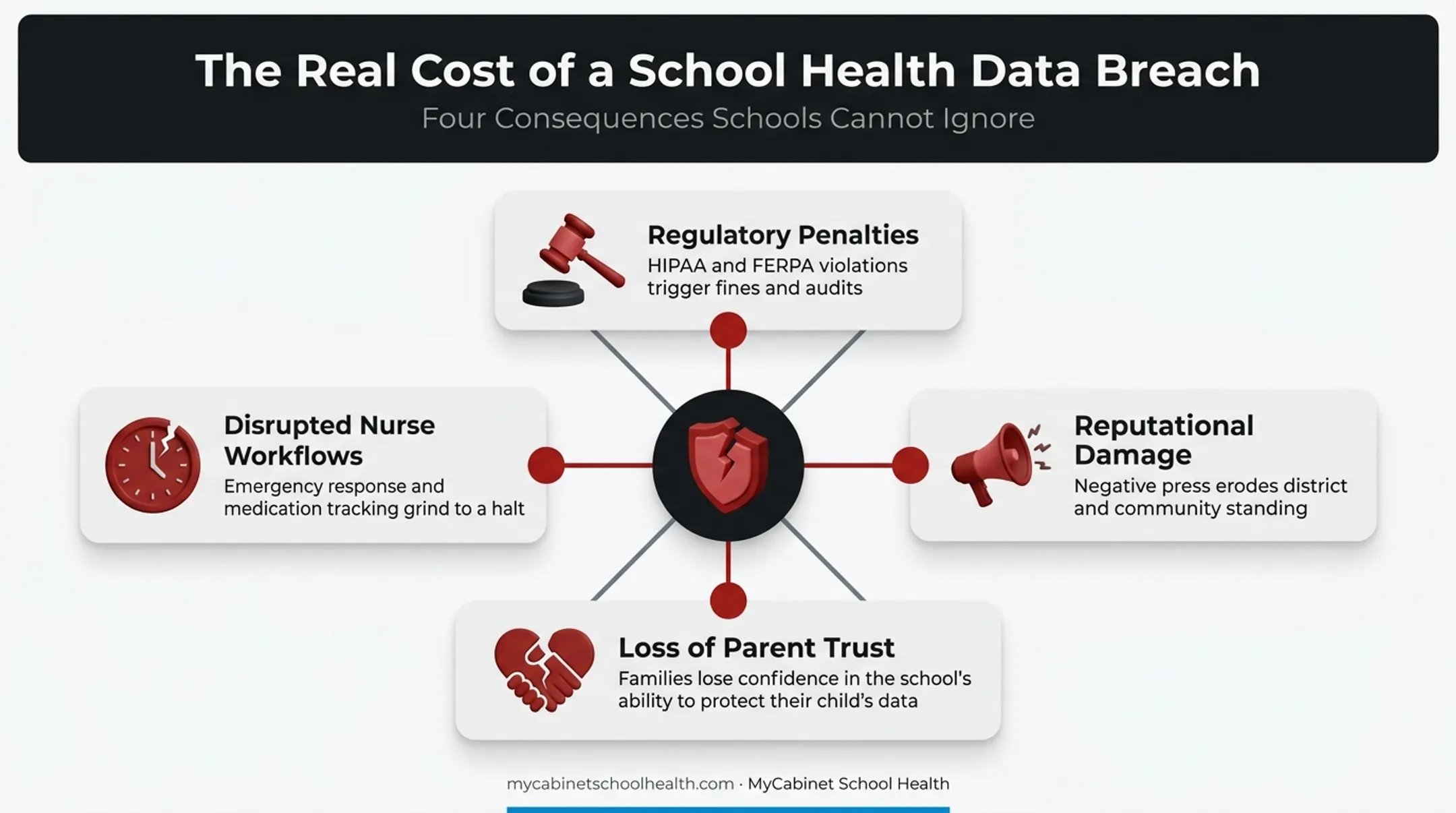 Consequences of school health data breach for districts diagram