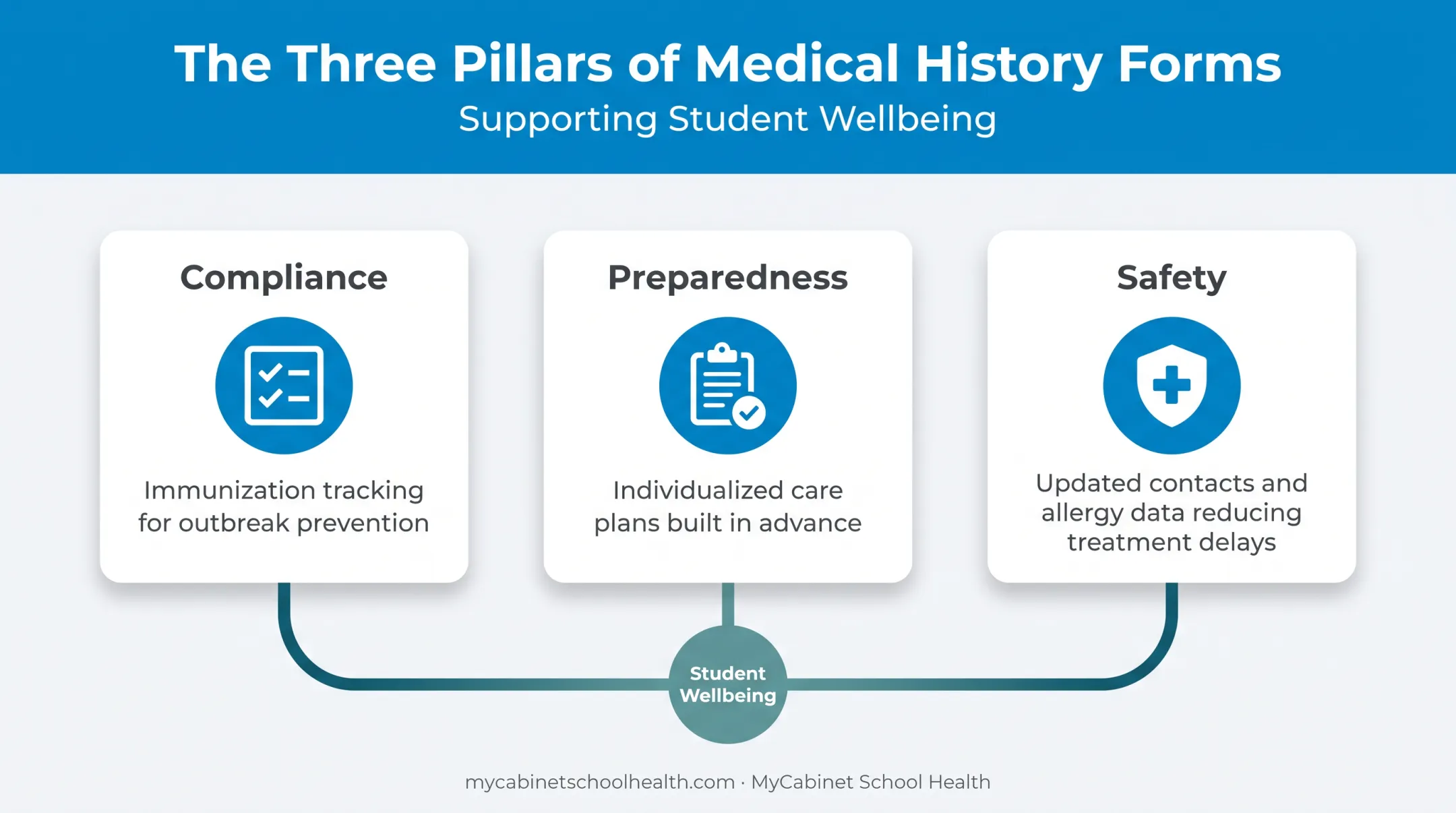 Three core functions of student medical history forms diagram