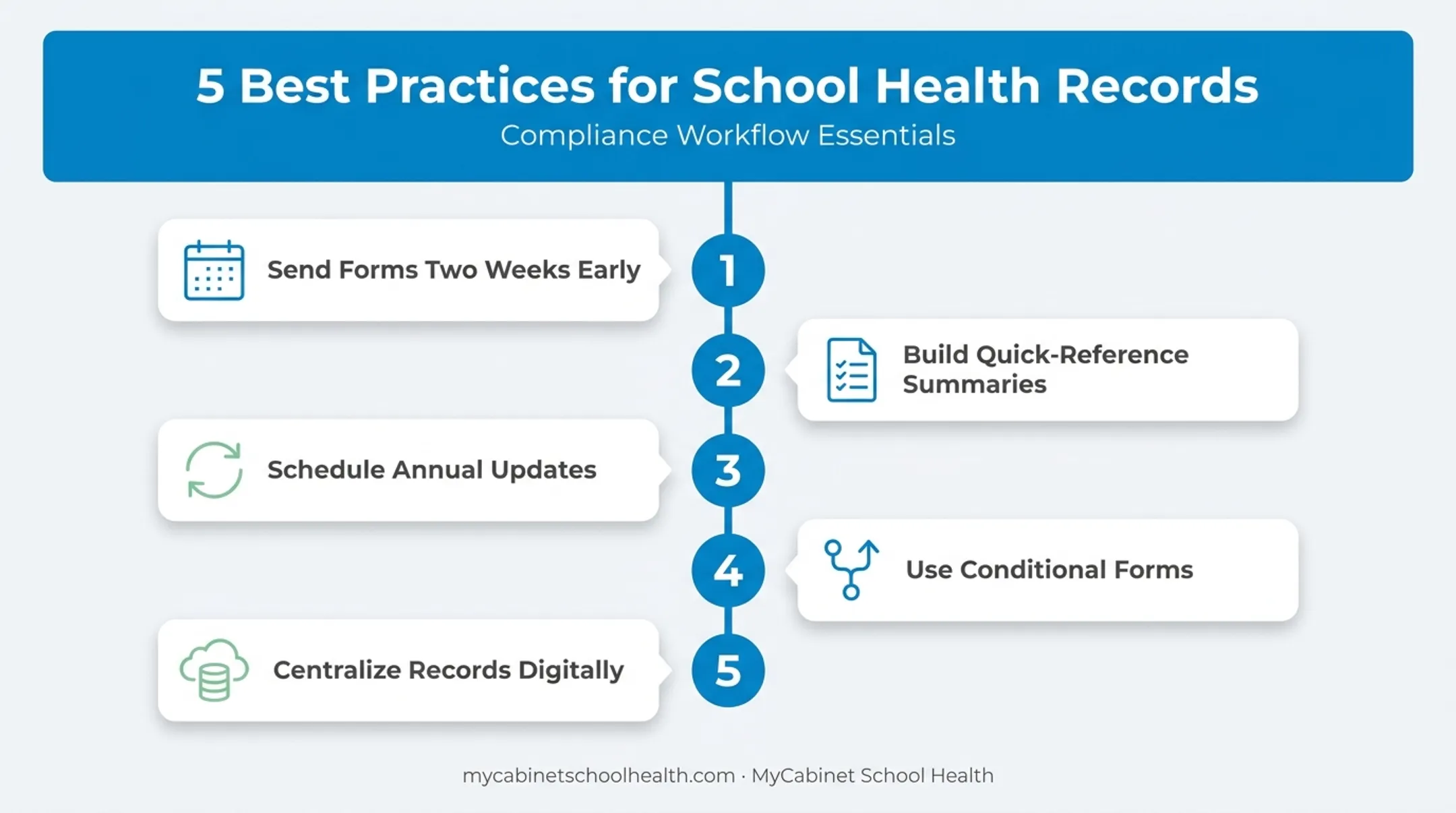 Five best practices for collecting student health forms checklist