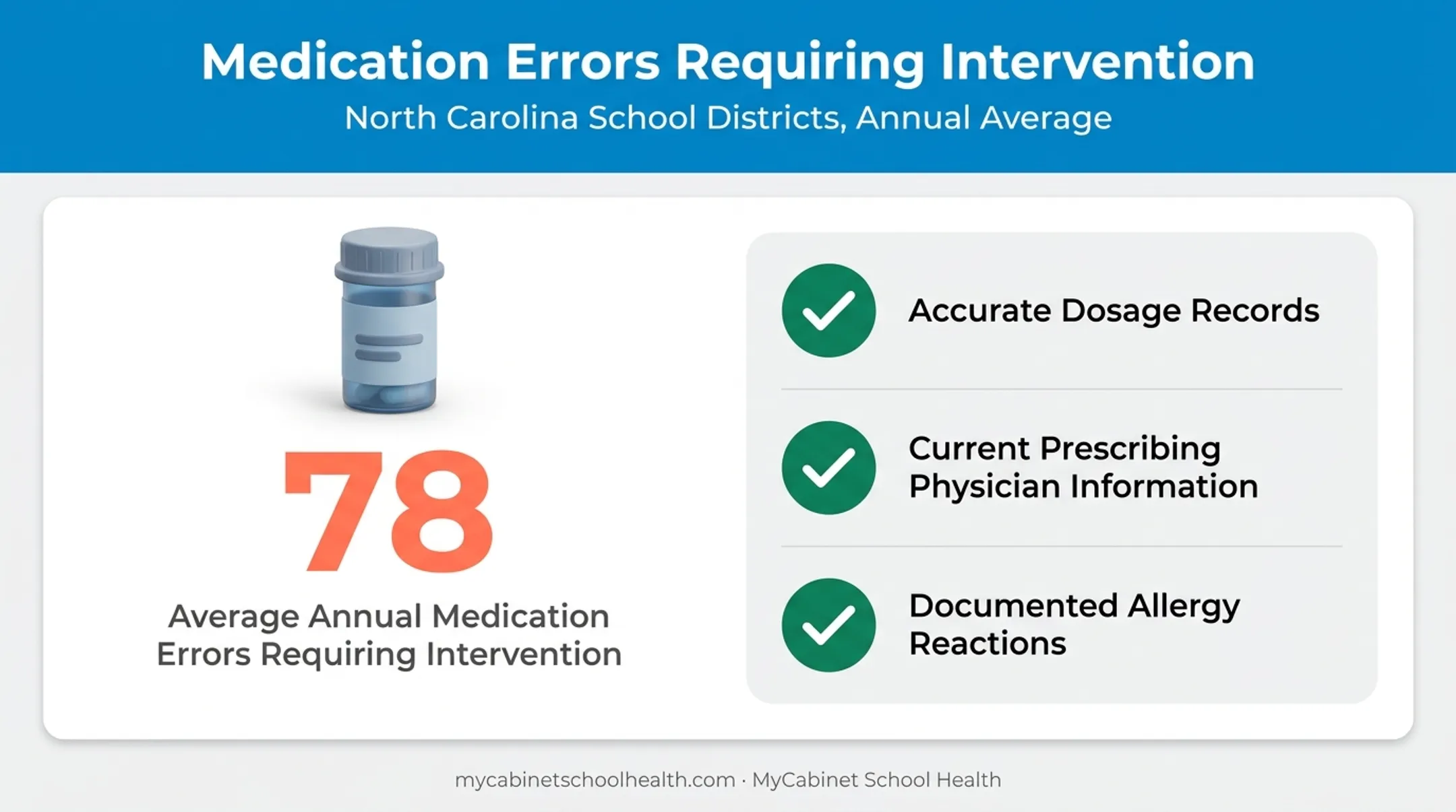 School medication error statistics and prevention checklist visualization