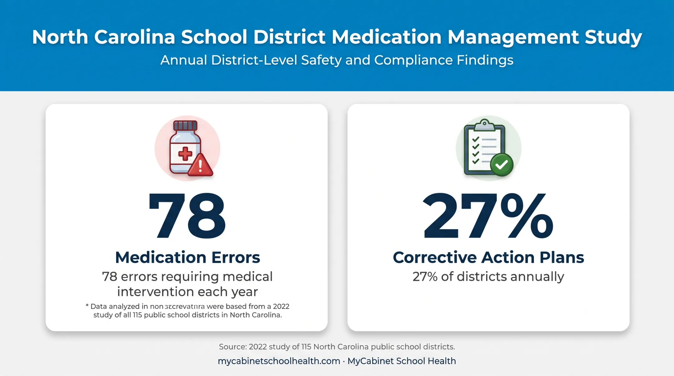 School medication administration error statistics and corrective action rates