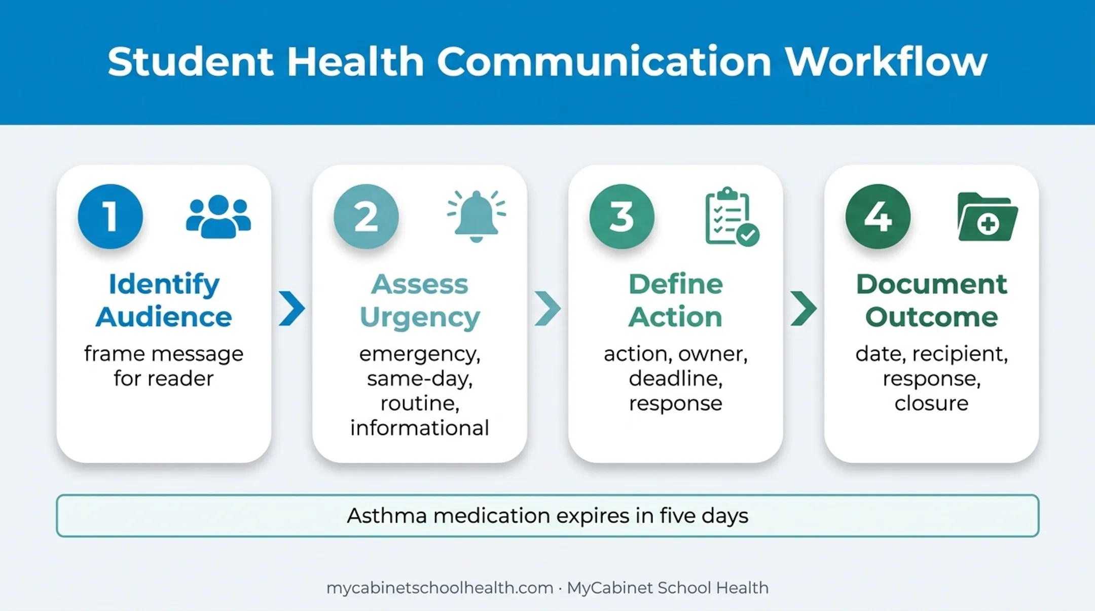 Four-part school nurse communication framework from audience to outcome