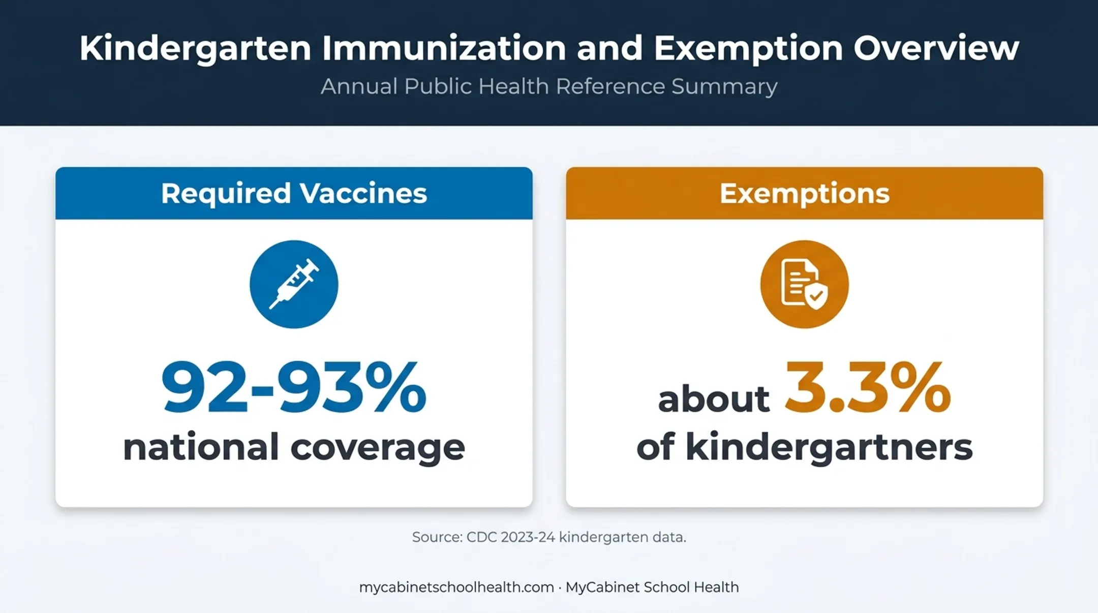 National kindergarten vaccination coverage and exemption rates comparison