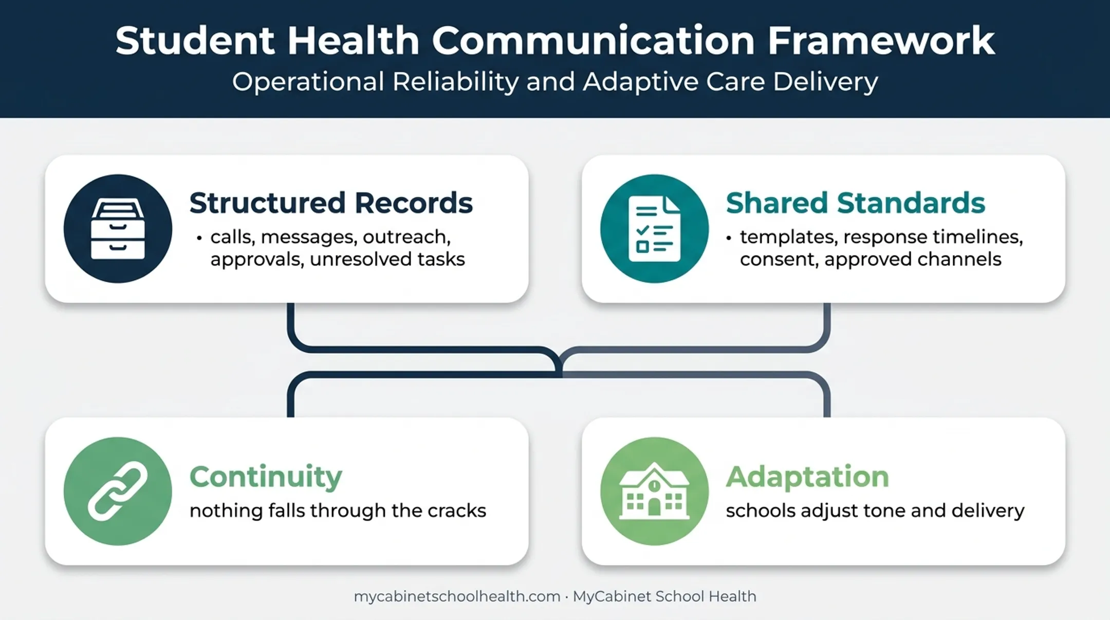 School health documentation and communication standards framework