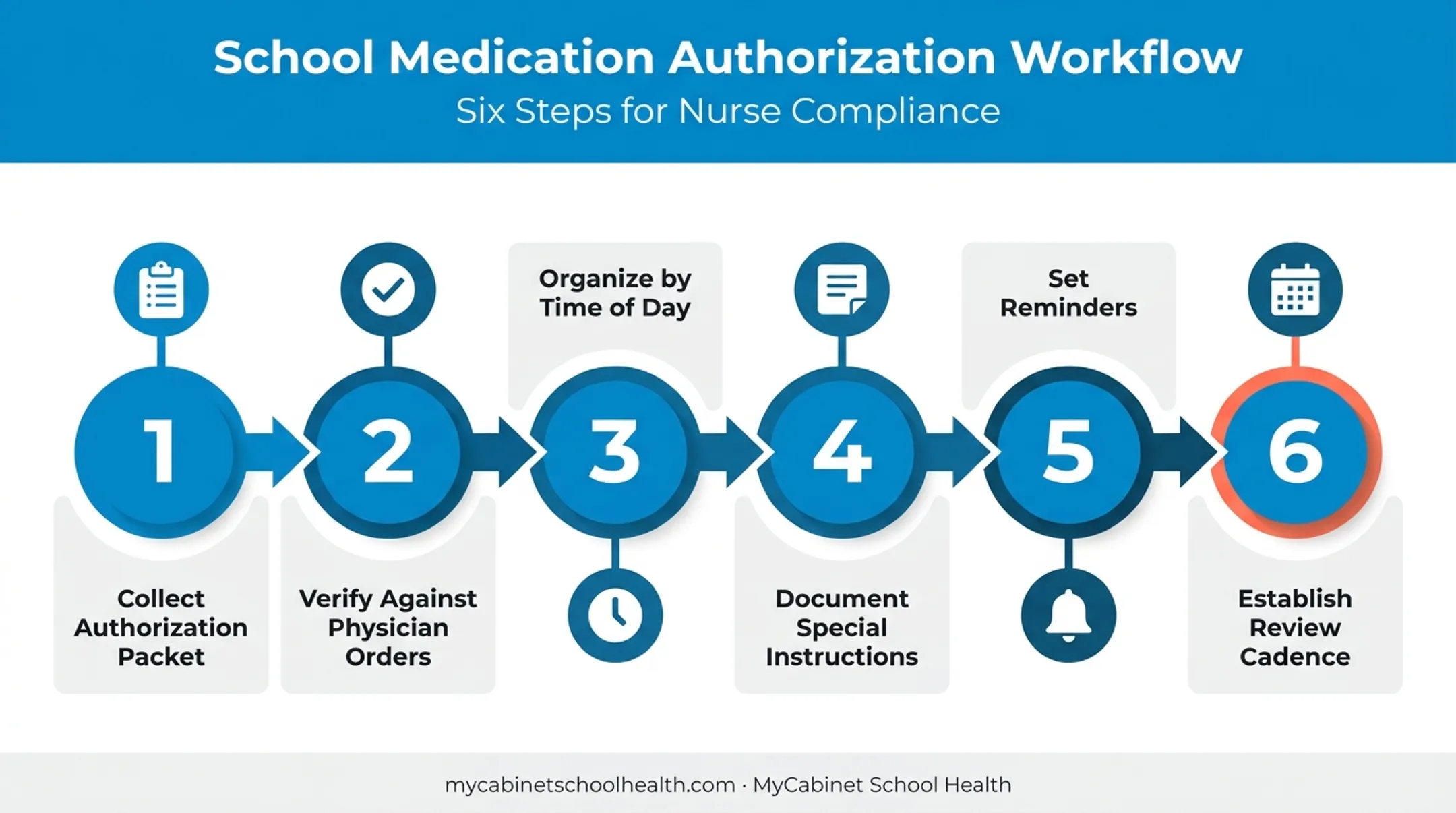 6-step process for creating a student medication schedule in schools