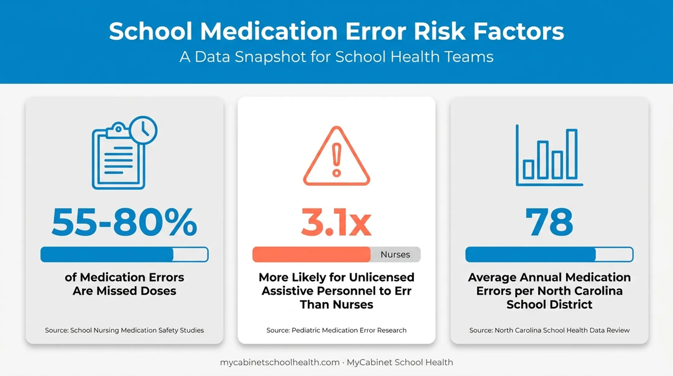 School medication error statistics showing missed dose percentages and risk factors