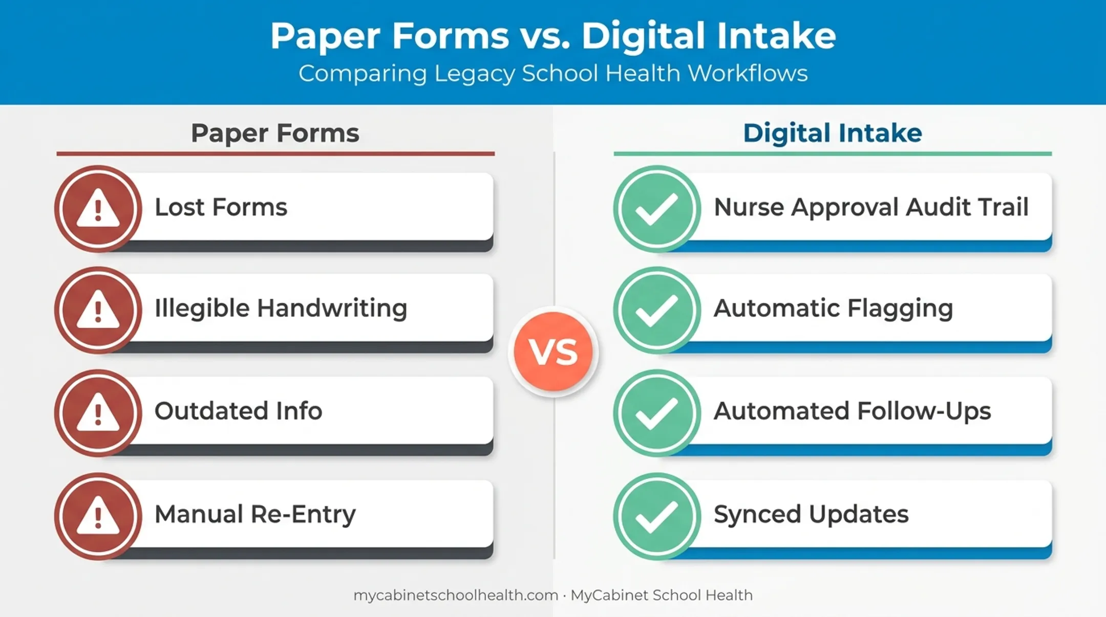 Paper forms versus digital intake comparison for school health records