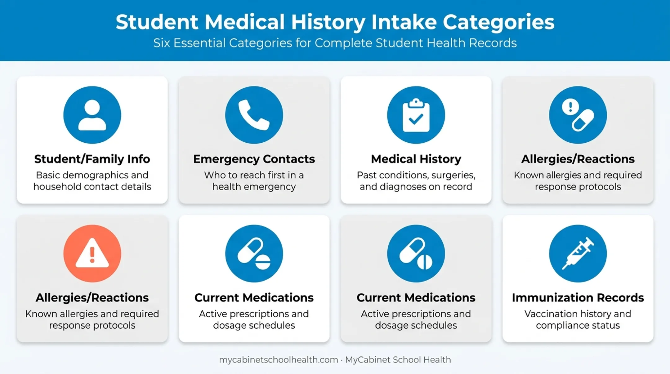 Six core categories of student medical history intake form