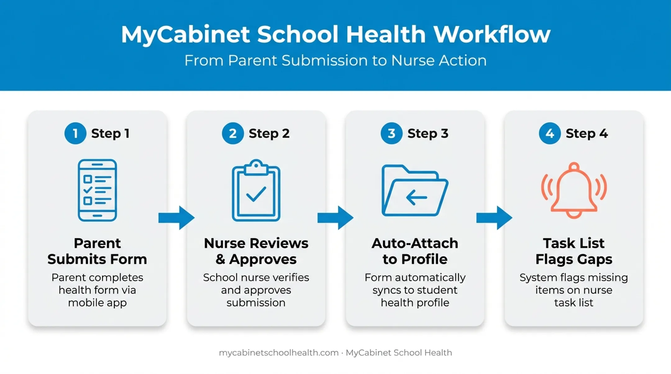 MyCabinet School Health four-step digital intake workflow process
