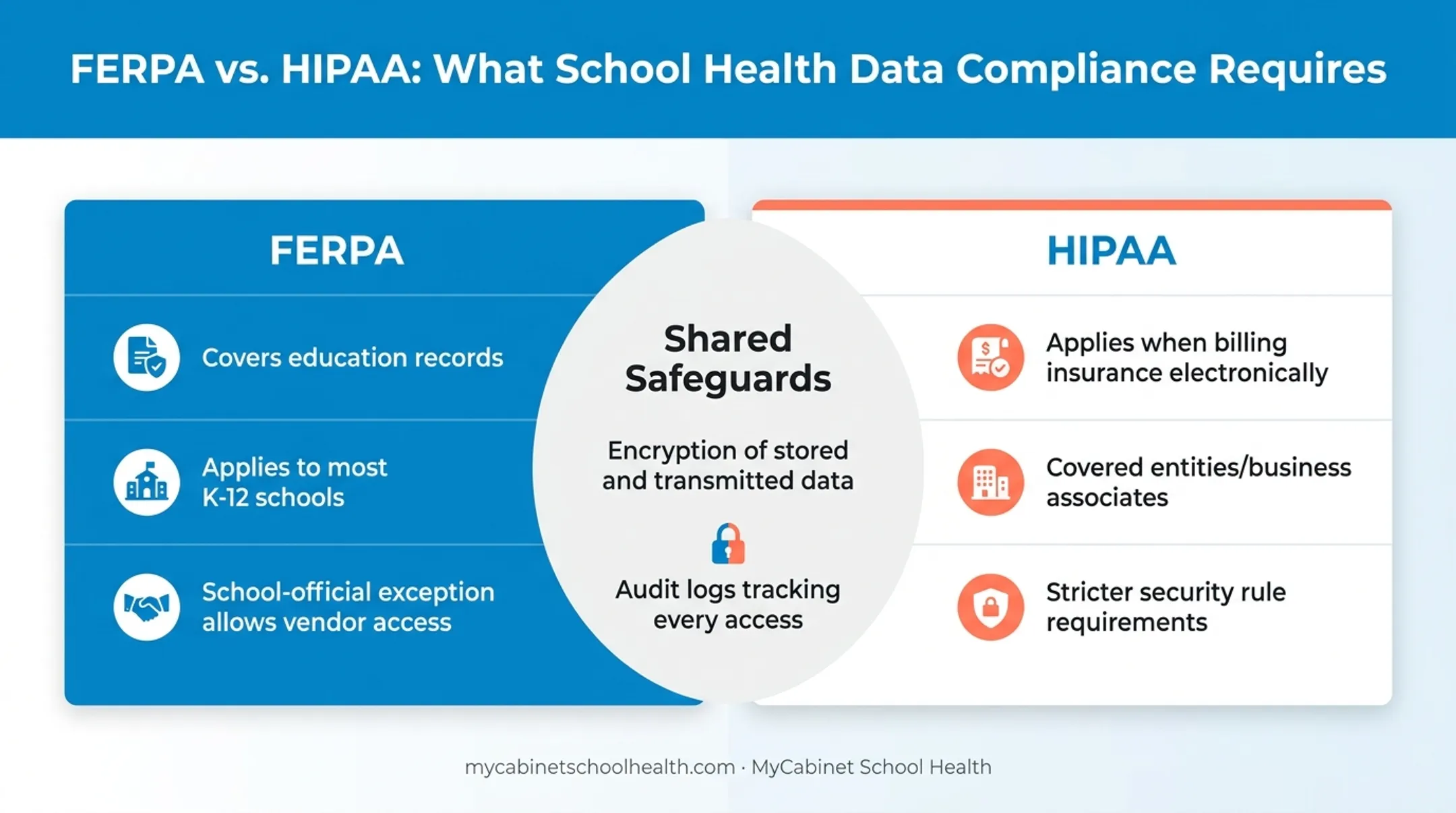 HIPAA versus FERPA comparison chart for school health records