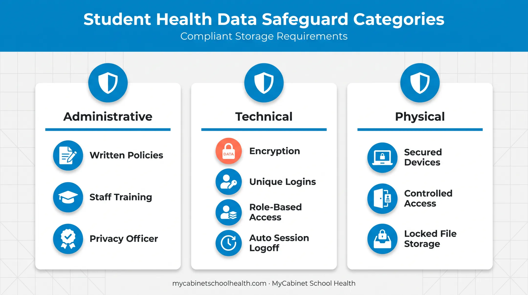 Administrative technical and physical safeguards for student health data