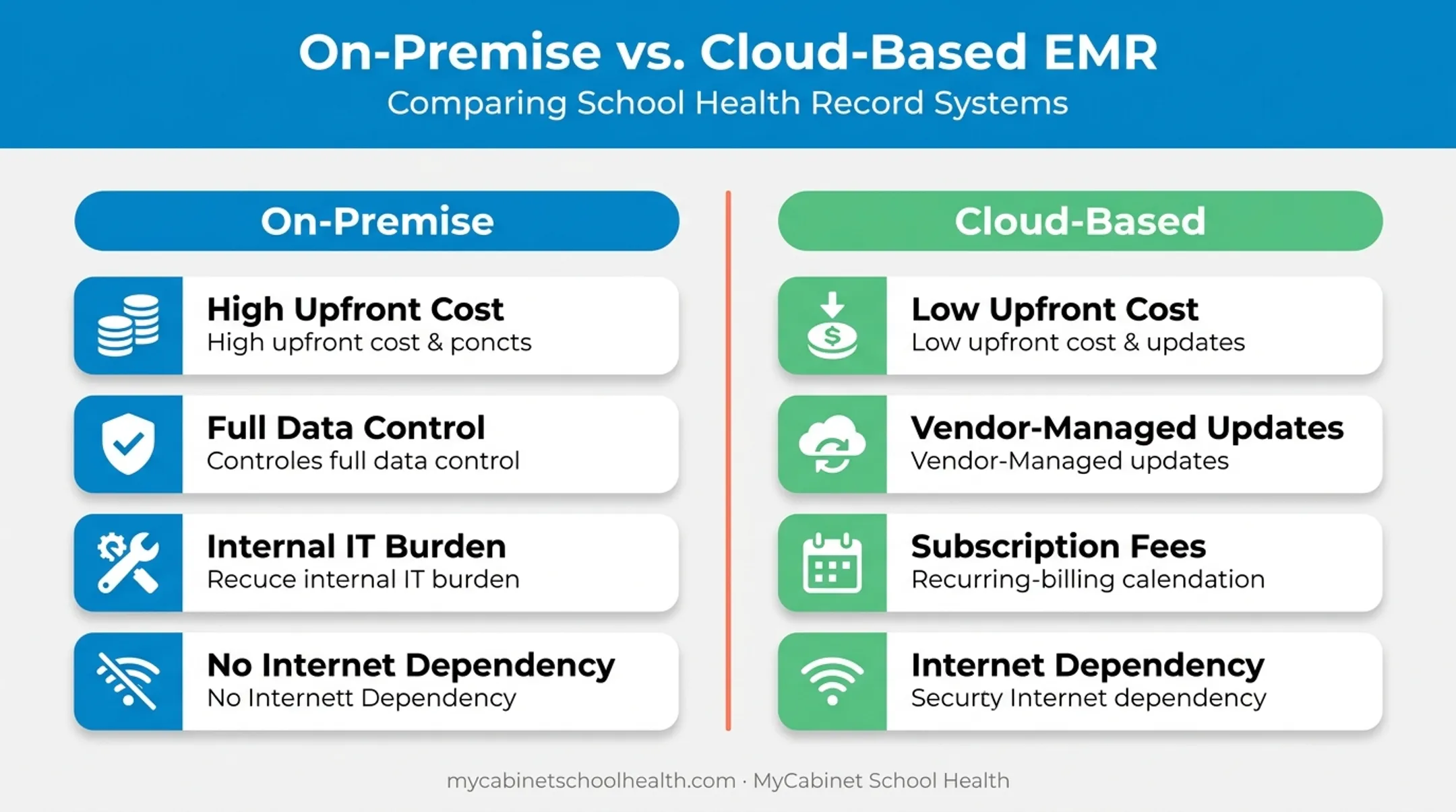 On-premise versus cloud-based EMR cost and control trade-off comparison