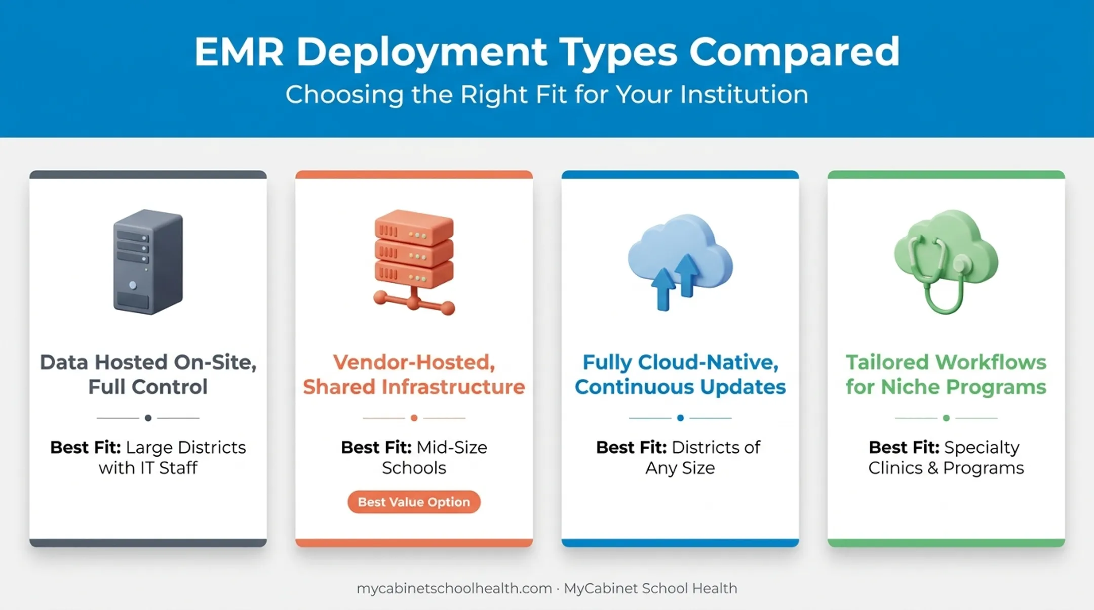 Four types of EMR systems comparison by hosting model and specialty