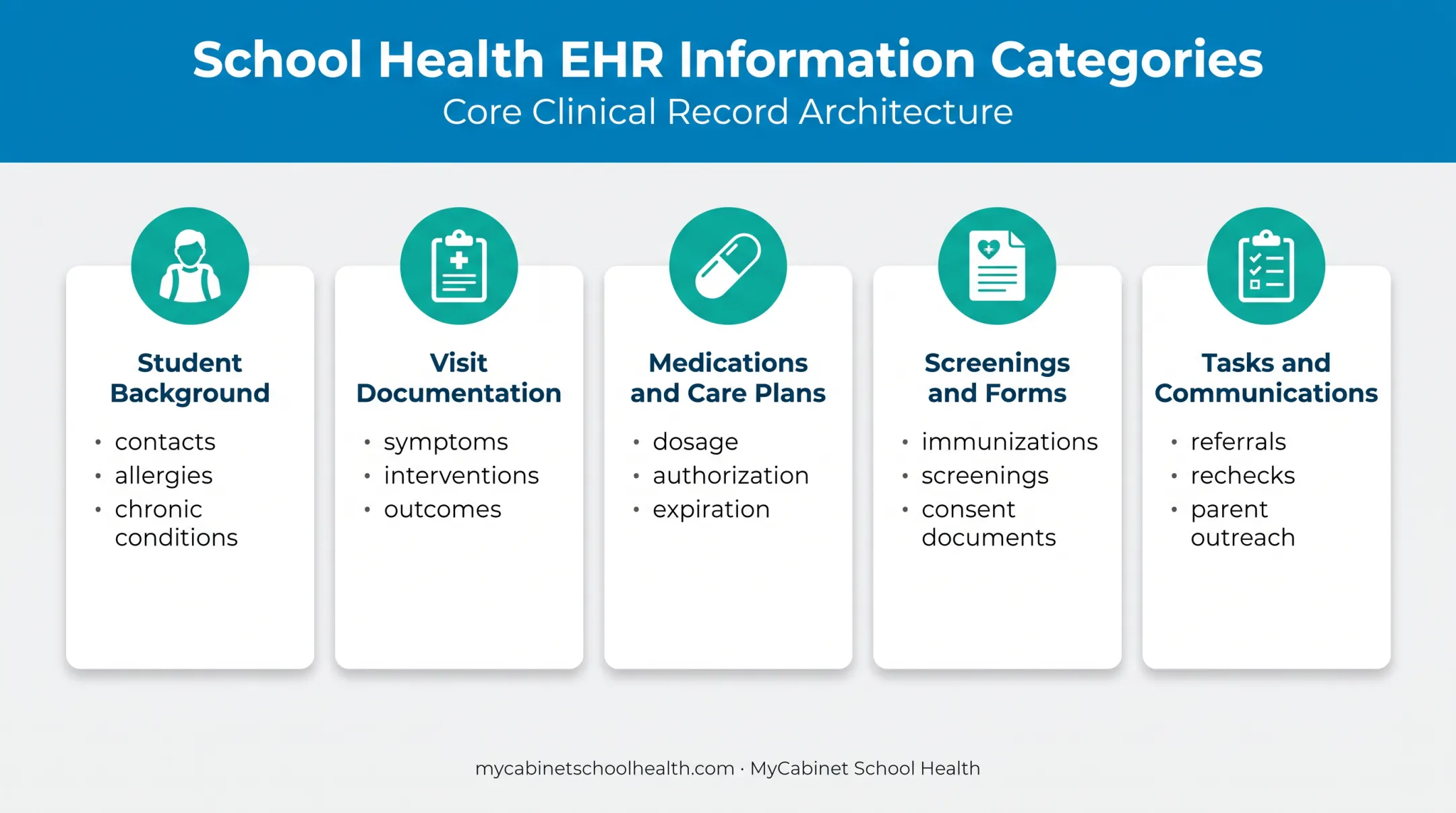 Five school health EHR information categories and captured data