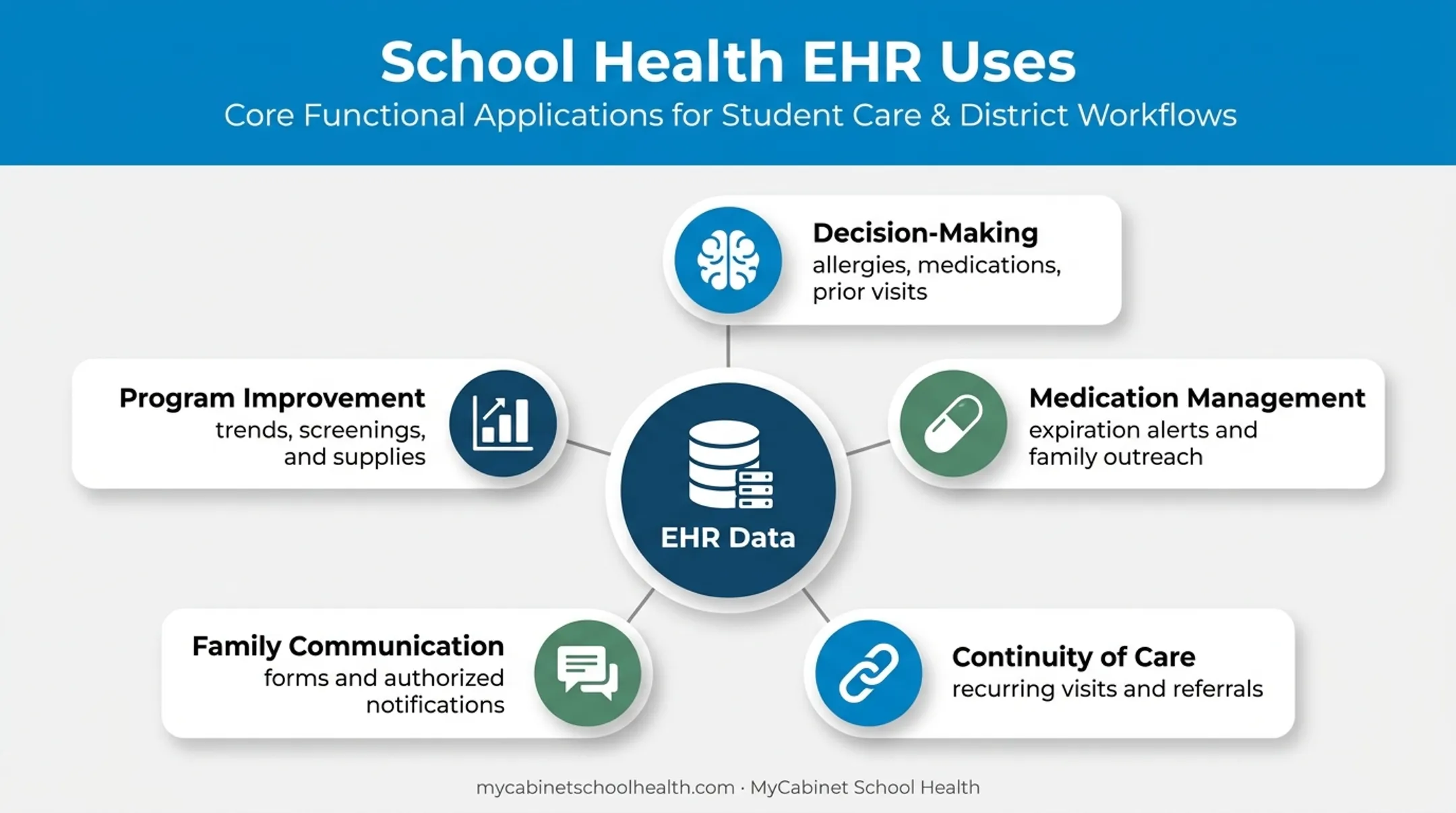 Five ways school health EHR data supports nurse workflows
