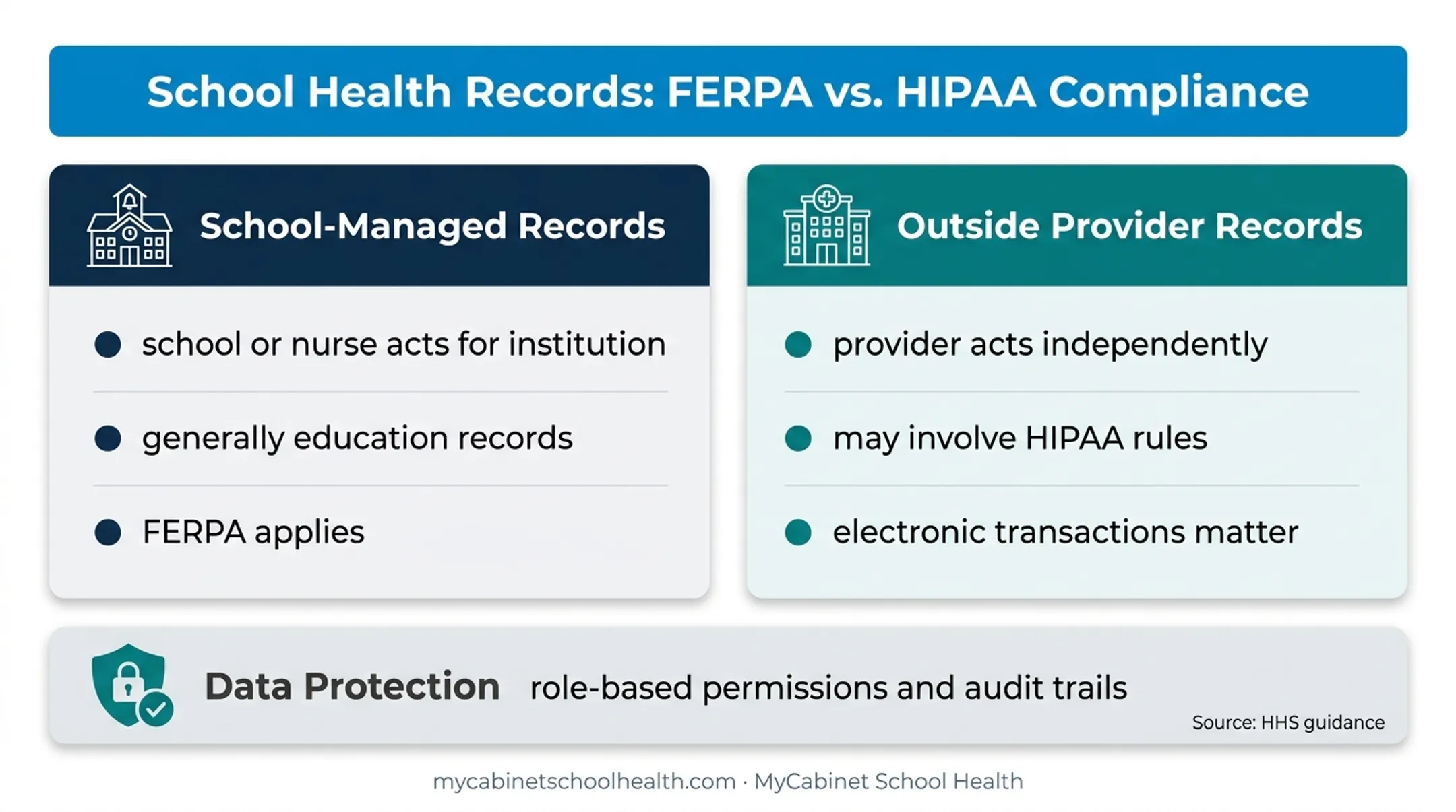 FERPA and HIPAA applicability for school health records comparison