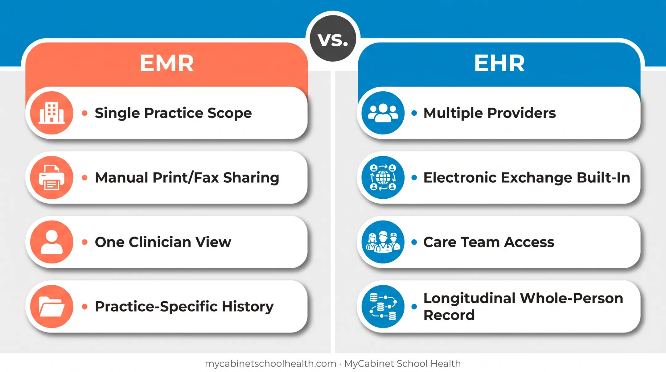 EMR versus EHR comparison chart showing scope and data sharing differences