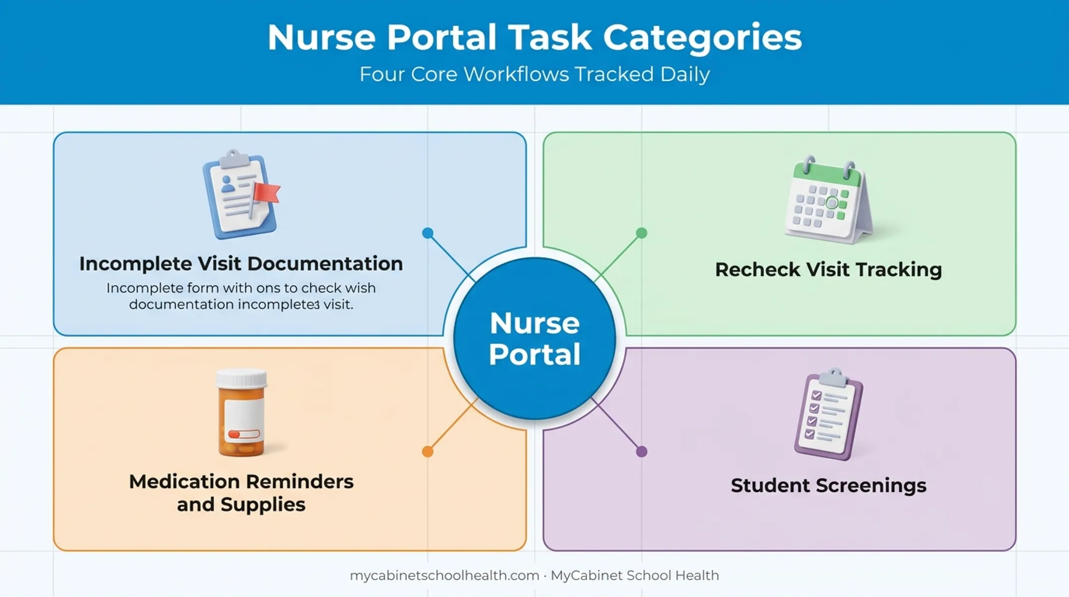 School nurse portal task tracking categories workflow diagram