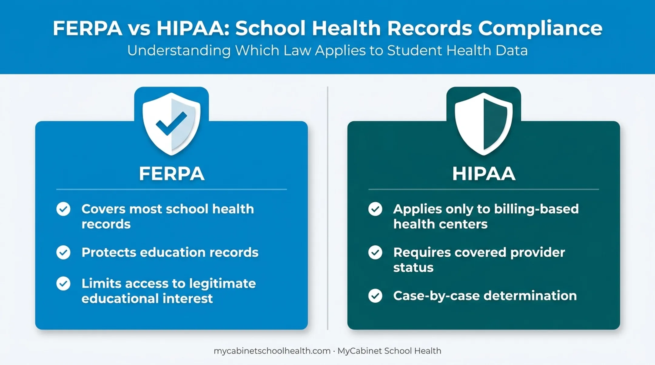 FERPA versus HIPAA applicability comparison for school health records