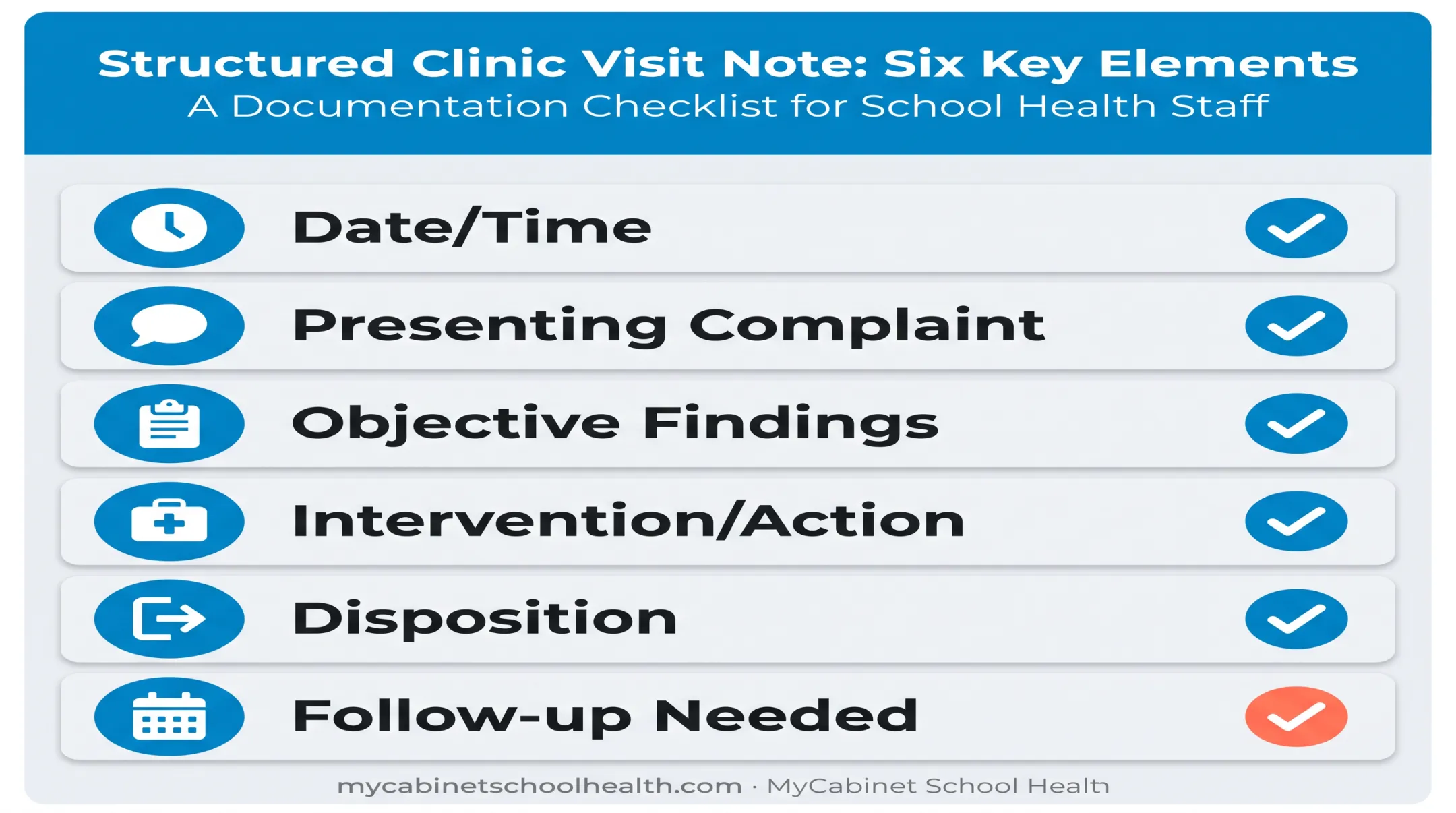 Structured school nurse clinic visit note six required documentation elements