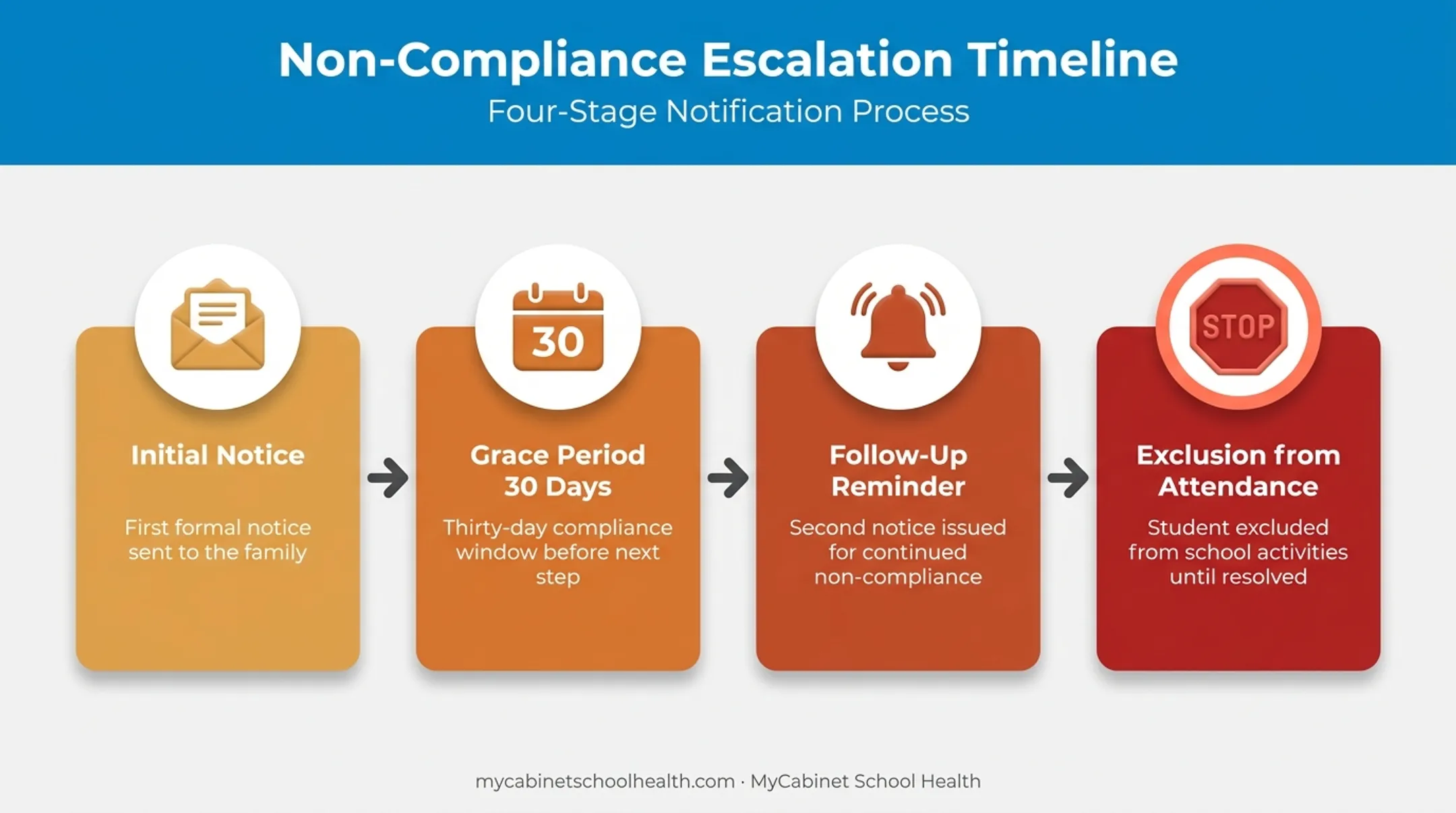 Four-step school immunization non-compliance escalation timeline process