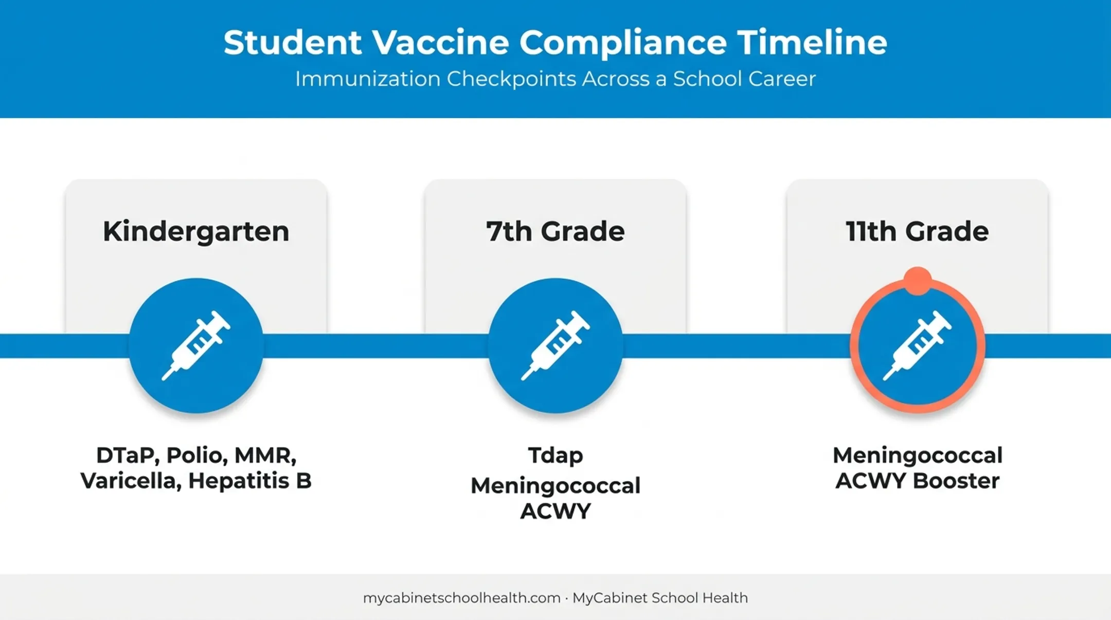 School vaccine dose checkpoints at kindergarten 7th and 11th grade