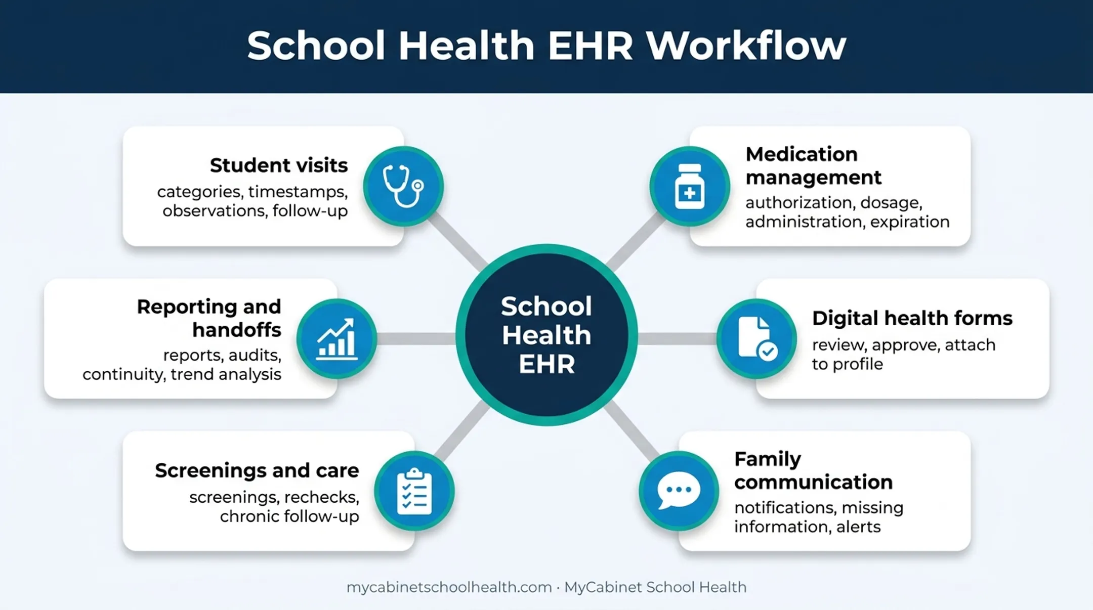 Six school health EHR workflow support areas overview