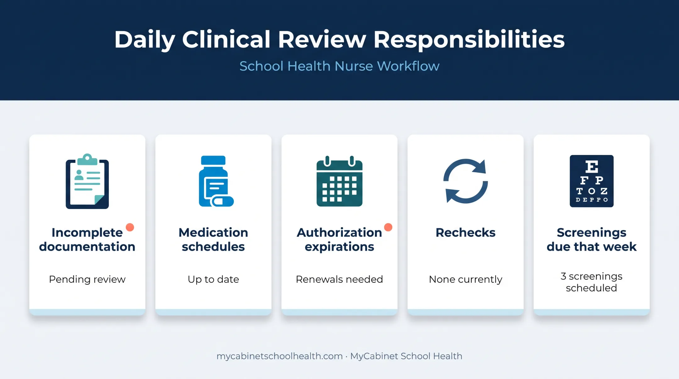 School nurse daily EHR task review dashboard infographic