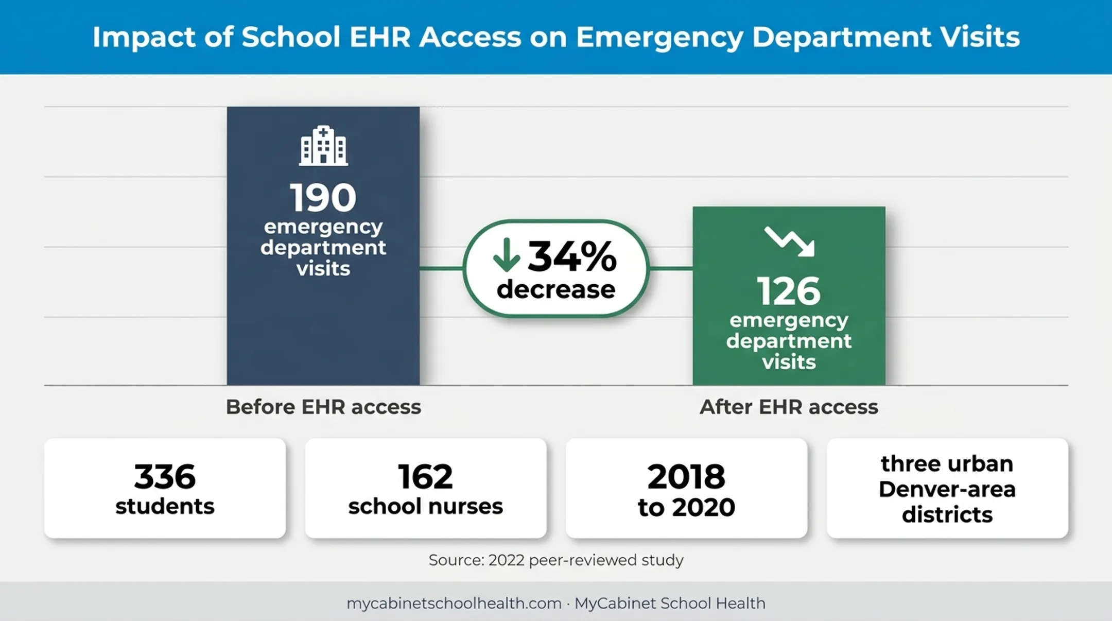 School EHR study emergency department visits before and after access