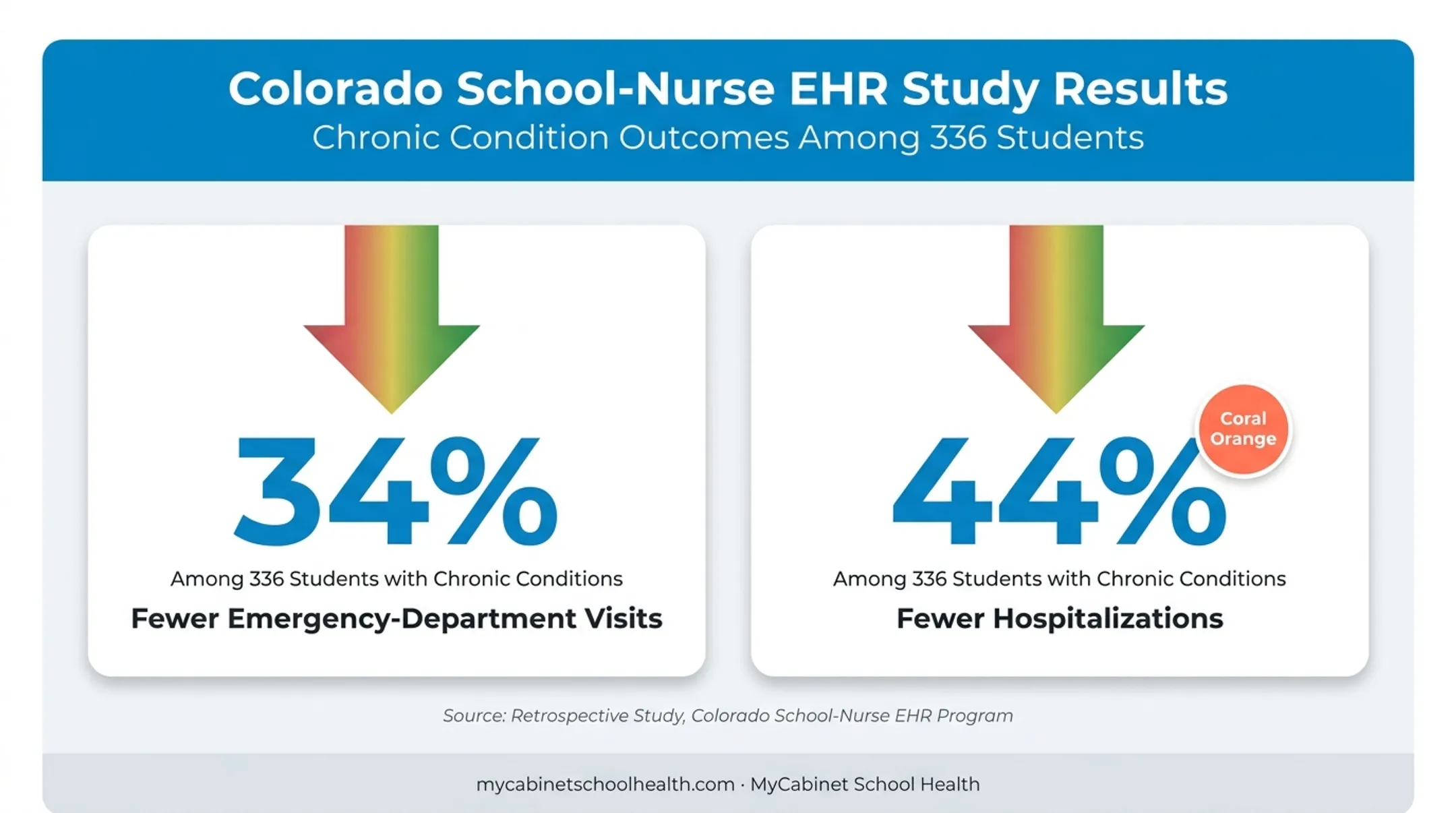 Colorado study results showing reduced ER visits after nurse EHR access