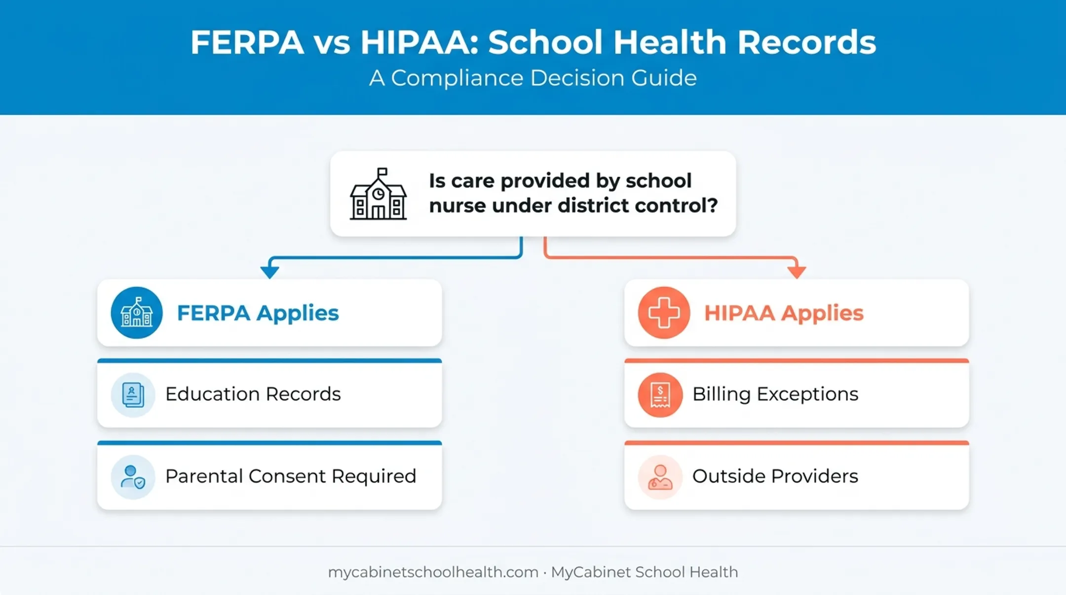 FERPA versus HIPAA applicability decision flow for school health records
